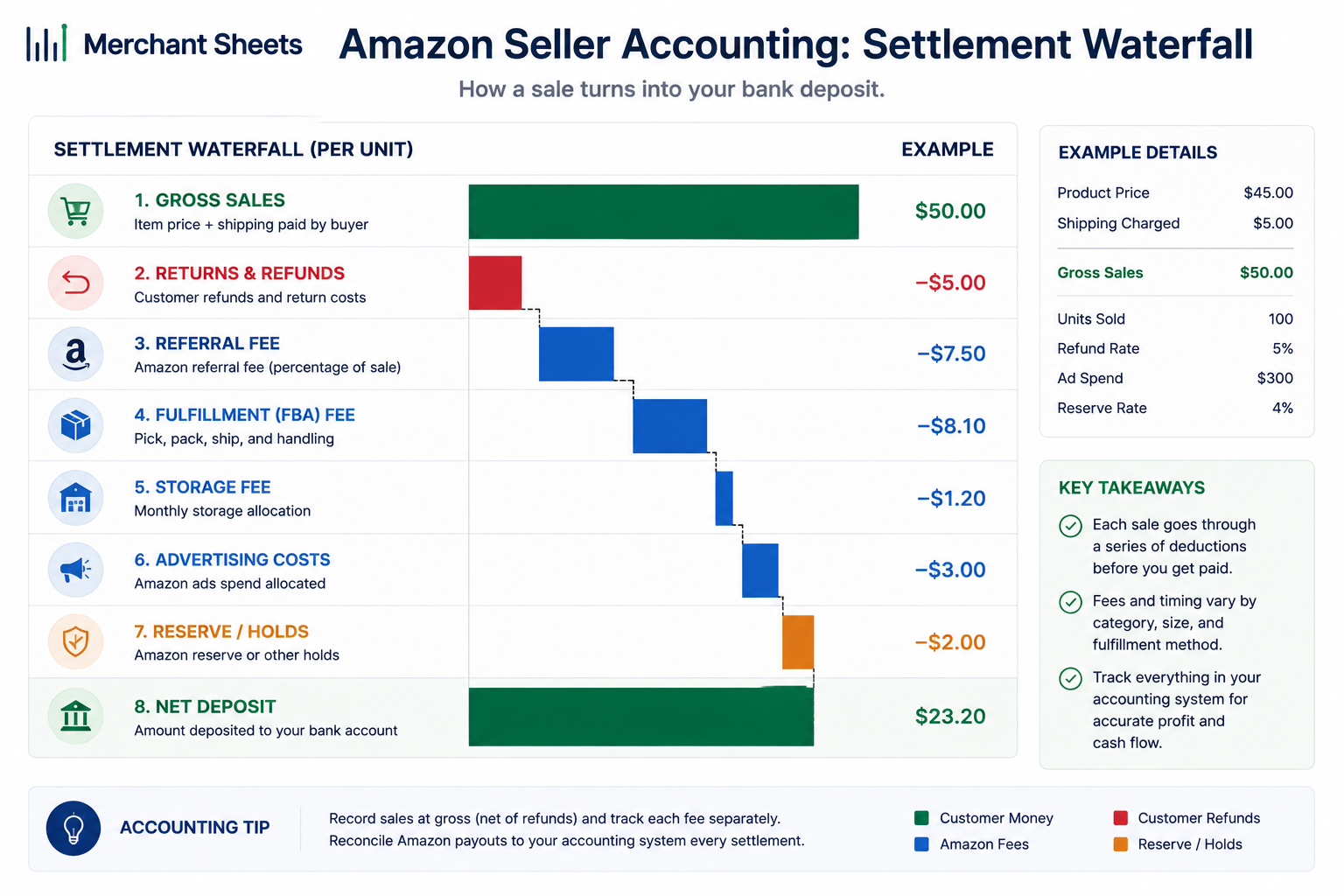 Amazon settlement waterfall from gross sales down to the net deposit after fees, refunds, and reserve.