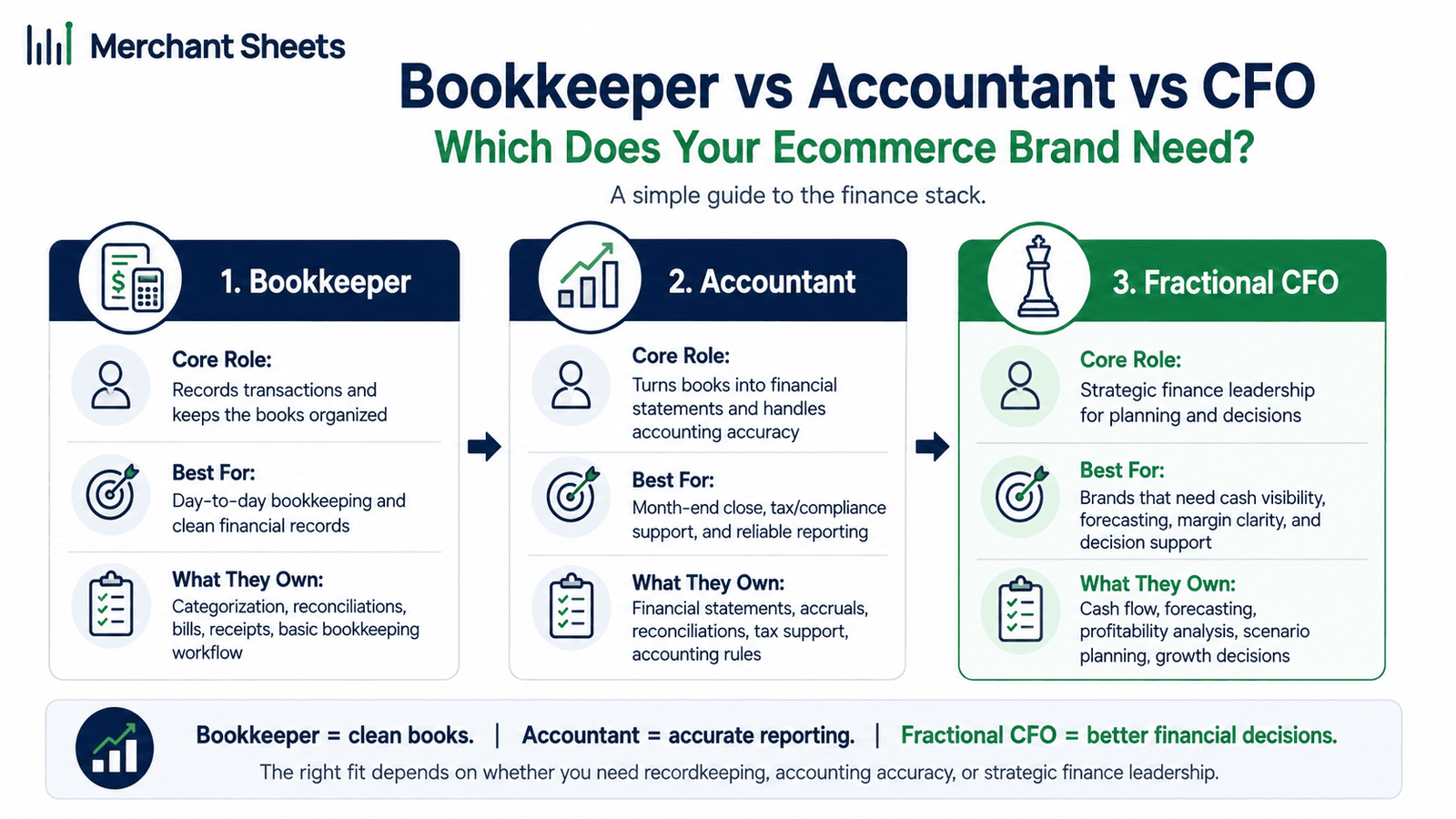 bookkeeper vs accountant vs CFO for an ecommerce brand.