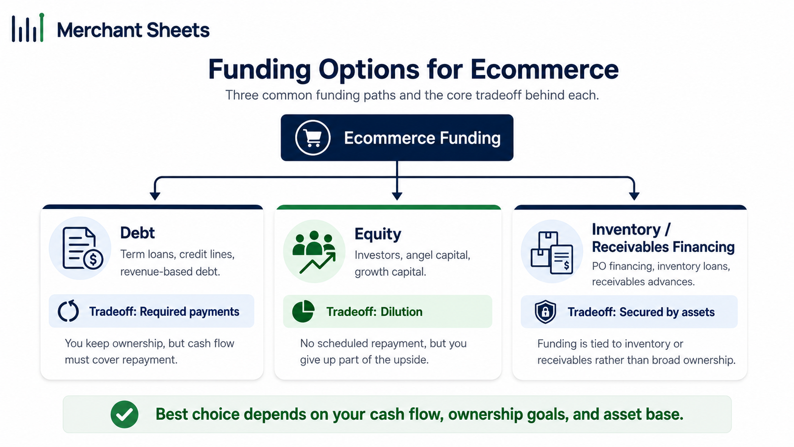 ecommerce funding options: debt, equity, and inventory financing compared.