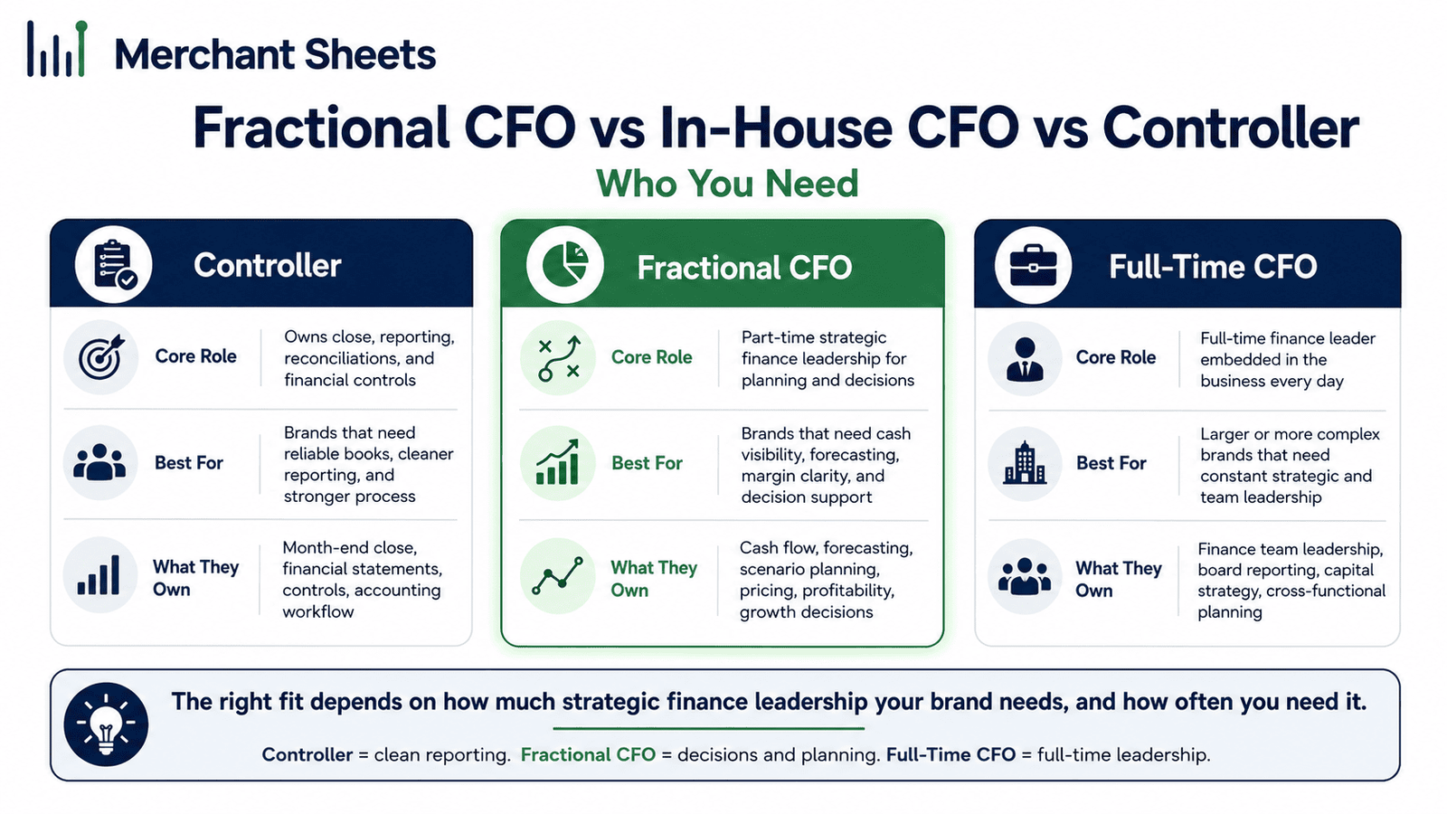 fractional CFO vs controller vs in-house CFO for an ecommerce brand.