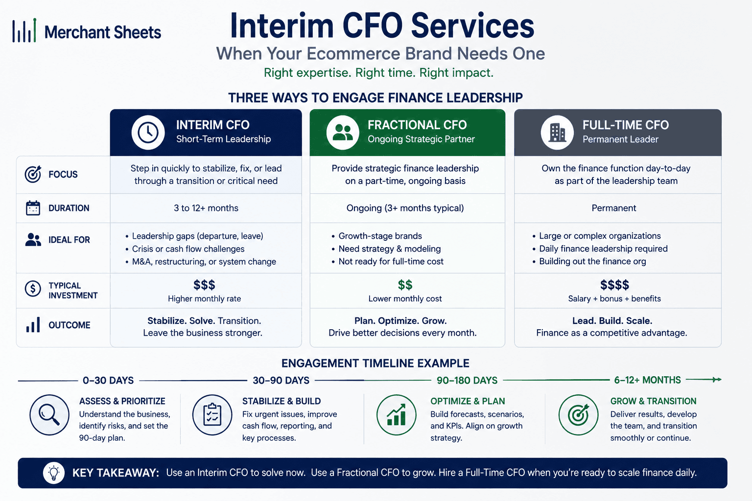interim CFO vs fractional CFO for an ecommerce brand.