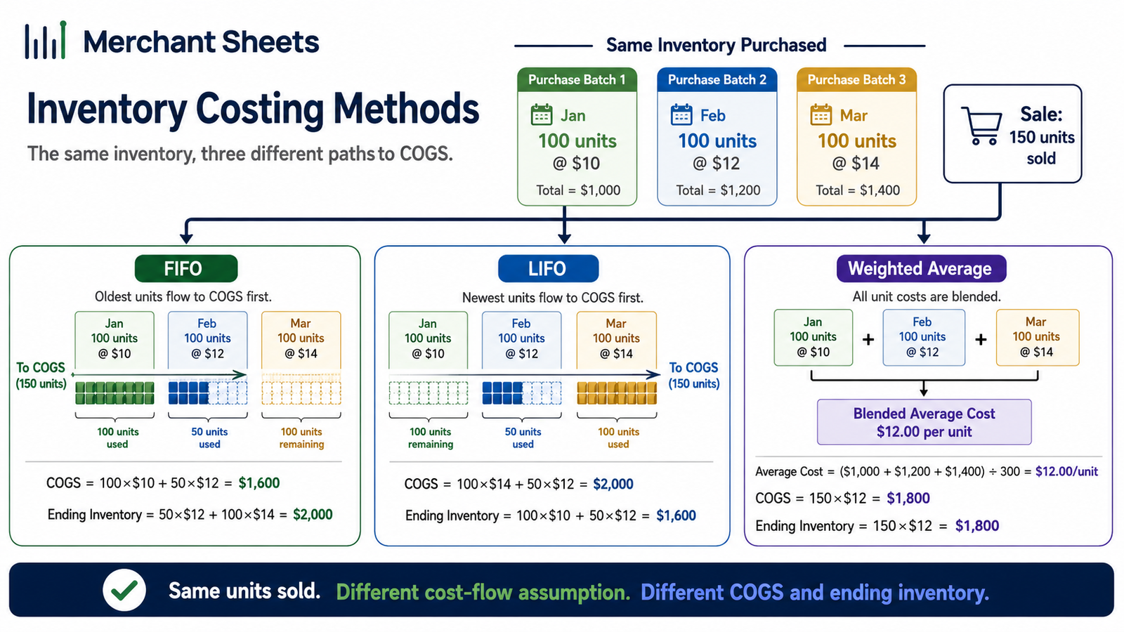 inventory costing methods showing how FIFO, LIFO, and weighted average assign cost to COGS.