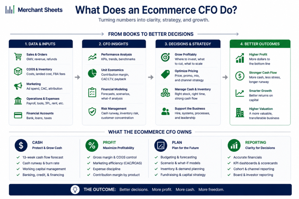 what an ecommerce CFO does, from books to decisions across cash, profit, plan, and reporting.