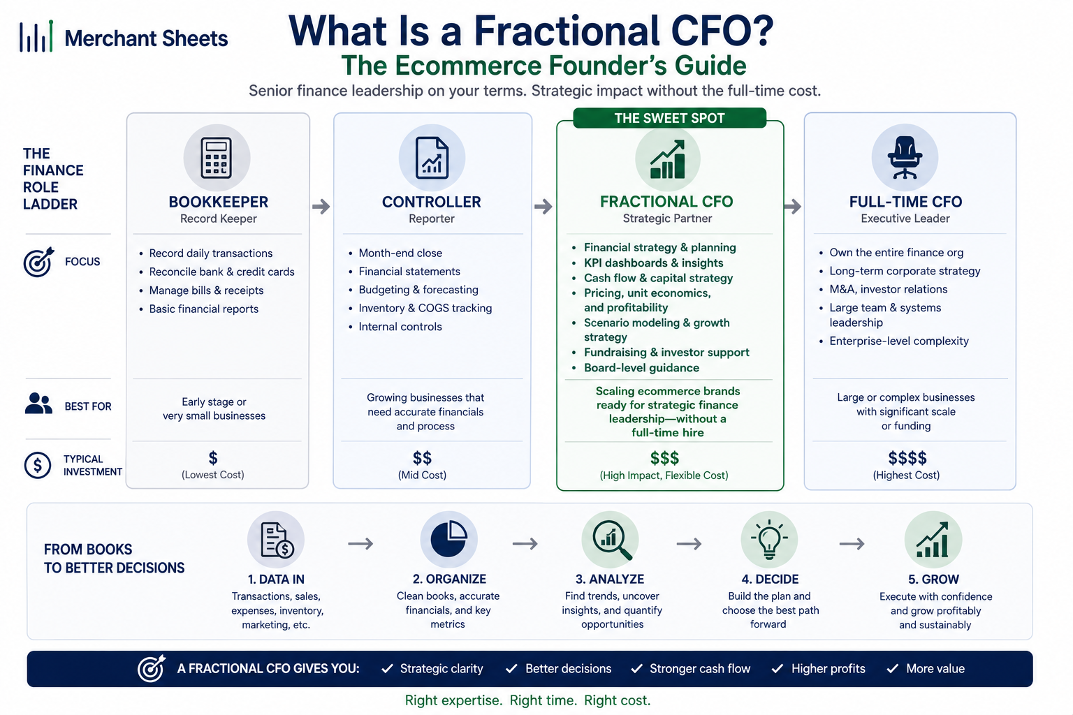 what a fractional CFO does for an ecommerce brand, from books to decisions.