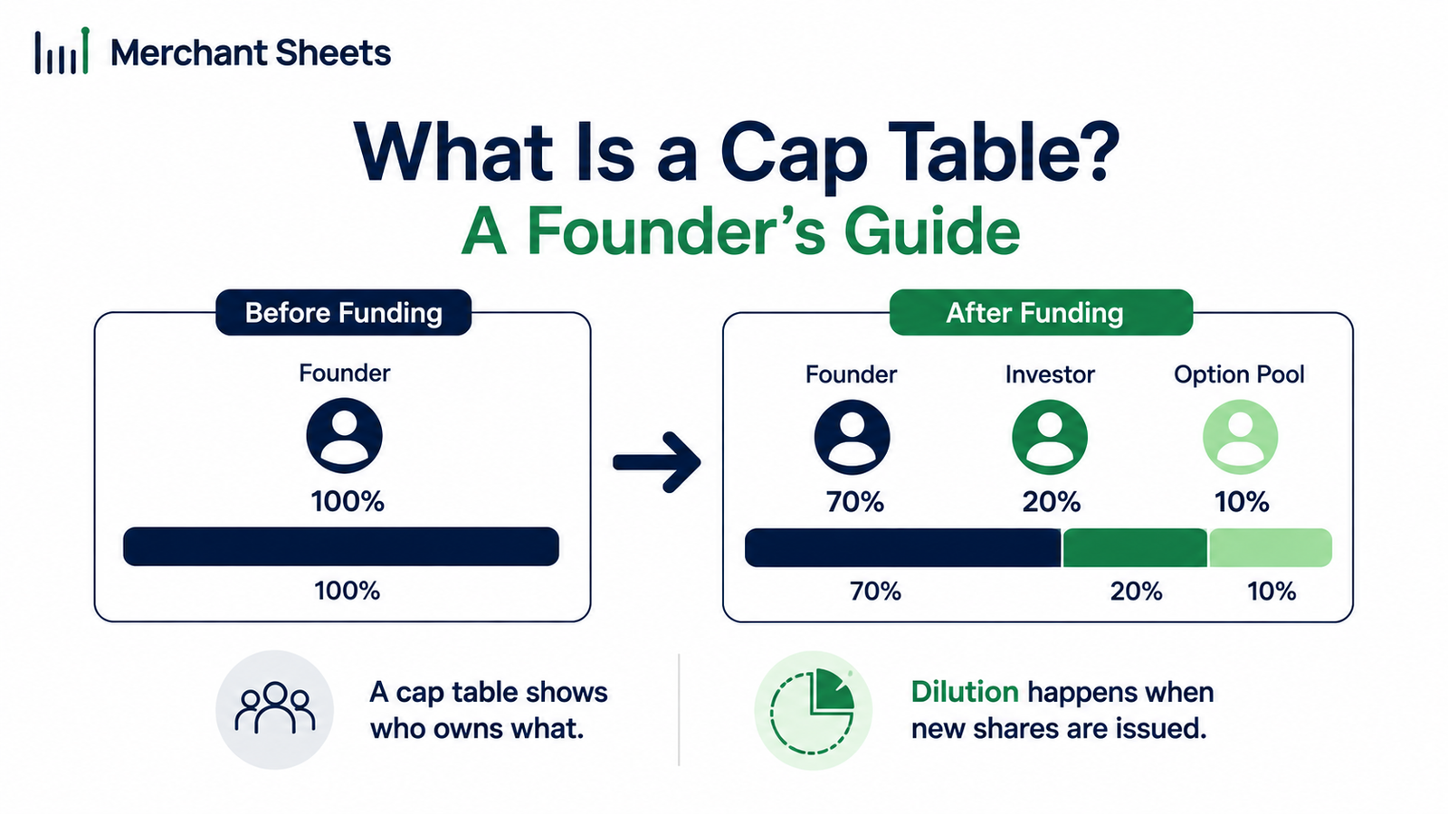 cap table example showing founder dilution after a seed round.