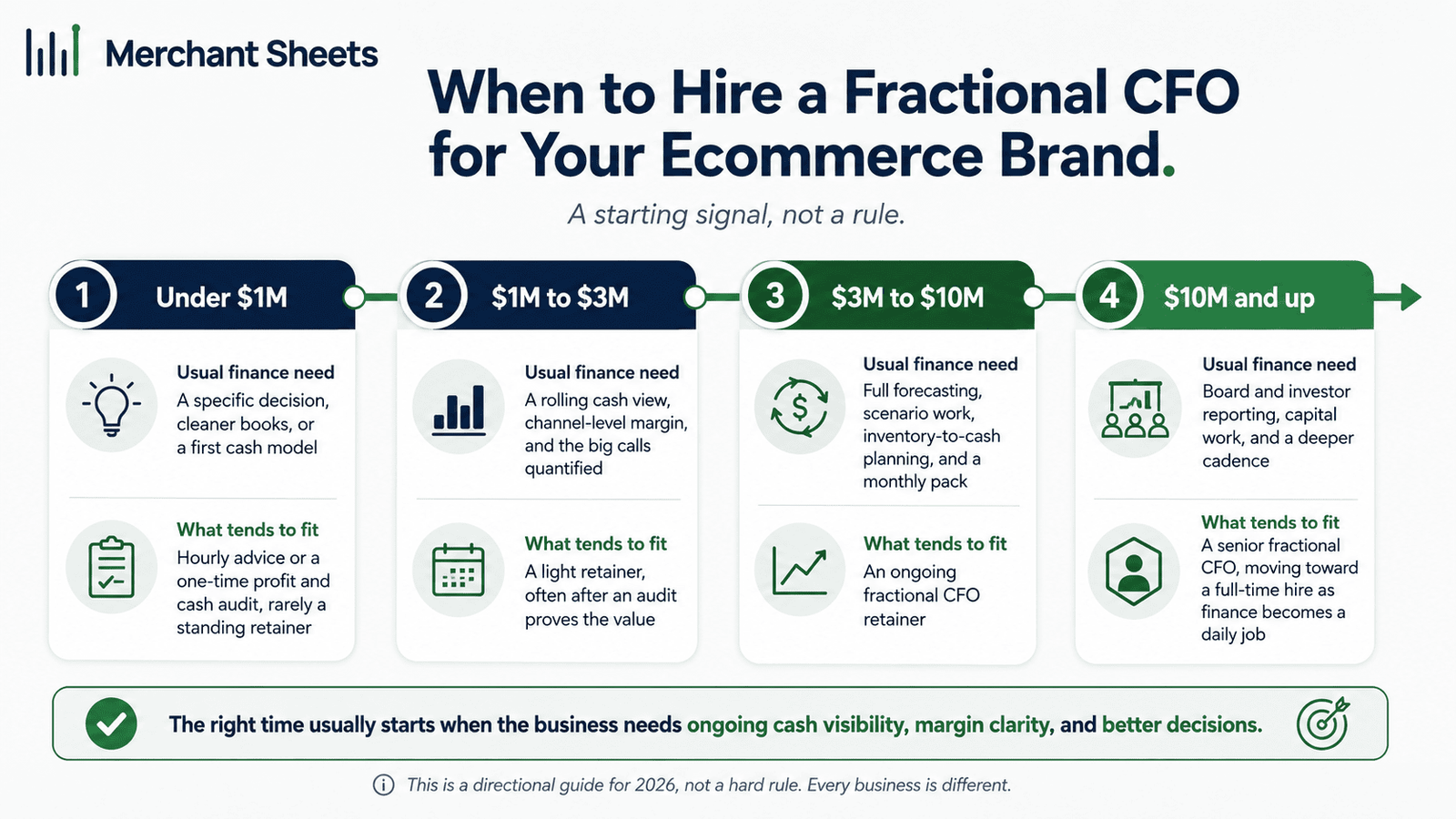 when to hire a fractional CFO for an ecommerce brand, by signal and revenue stage.