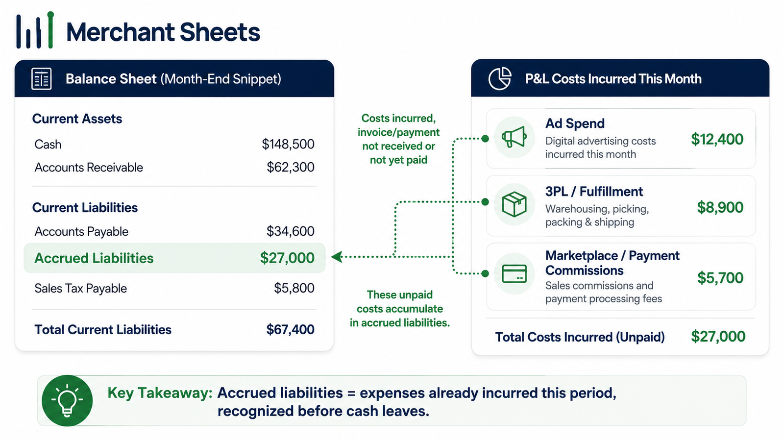 accrued liabilities on an ecommerce balance sheet, shown as costs incurred but not yet billed.