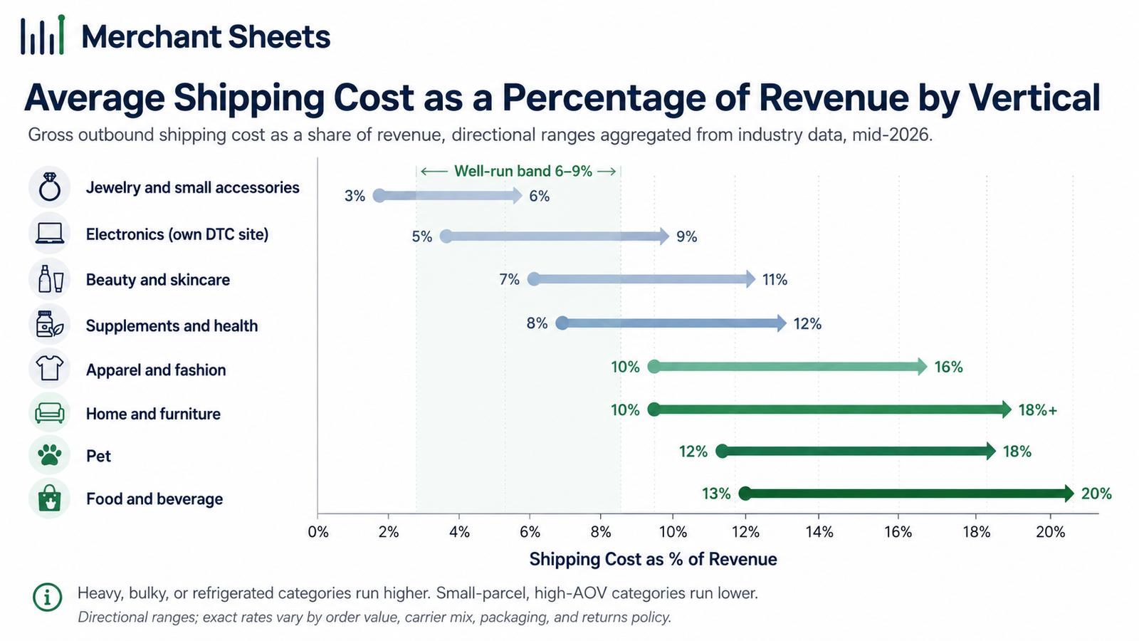 average shipping cost as a percentage of revenue by vertical 2026, jewelry and electronics run leanest, food and furniture cost the most.