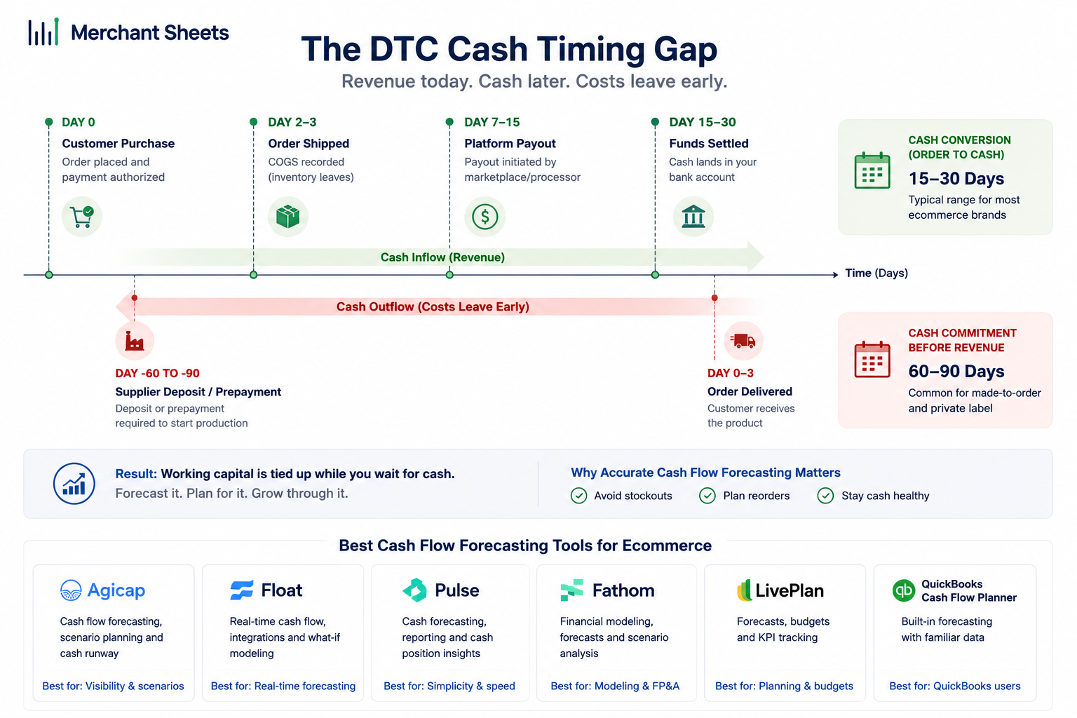 why ecommerce cash flow forecasting tools miss DTC payout and inventory timing.