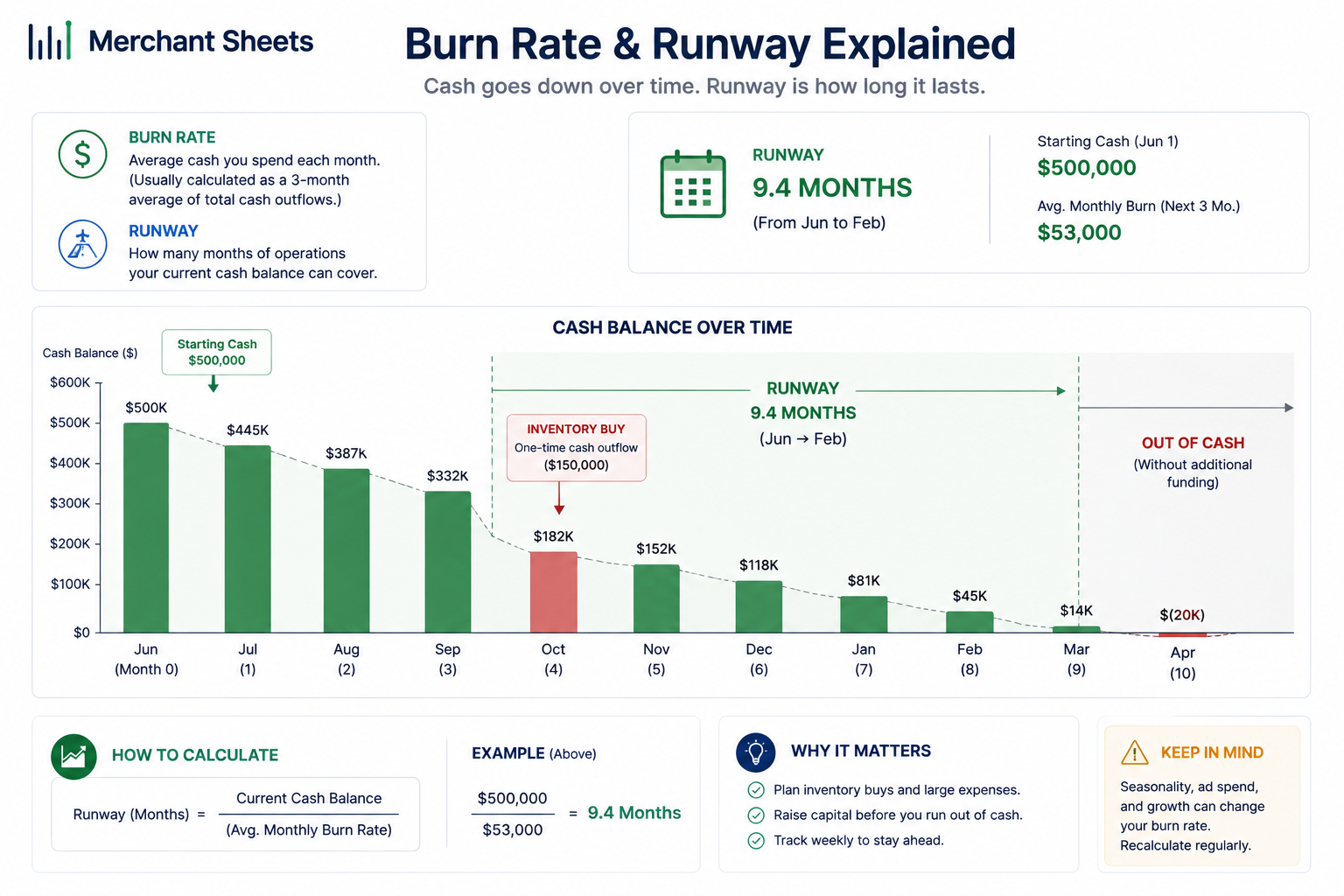 cash runway draining month by month with an inventory-buy spike shortening the runway.