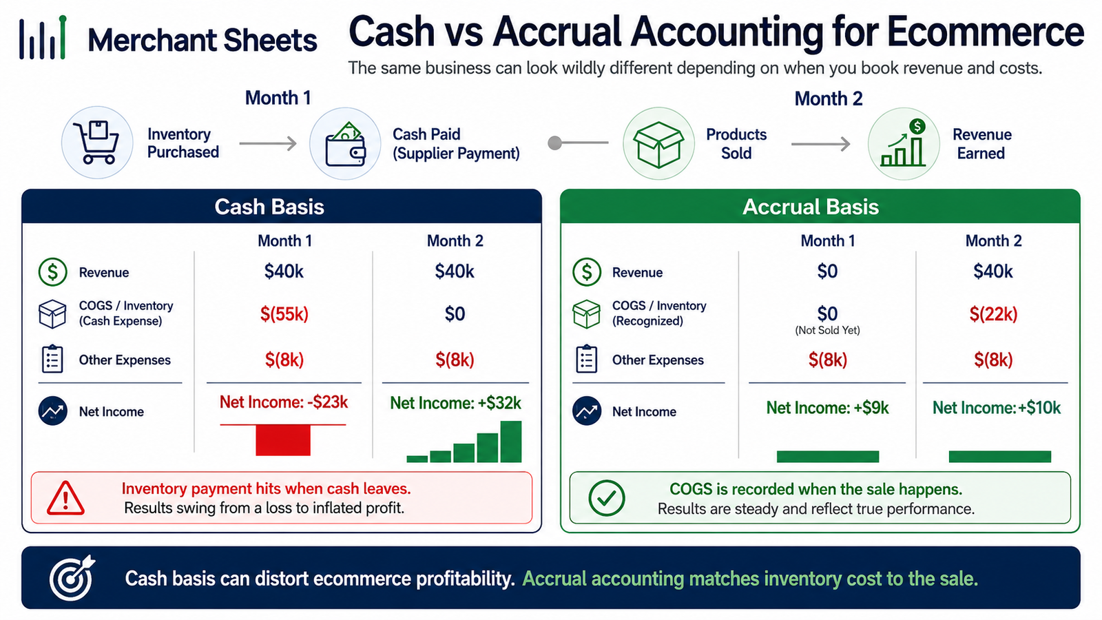 cash vs accrual accounting showing how an inventory purchase distorts monthly profit under cash basis.