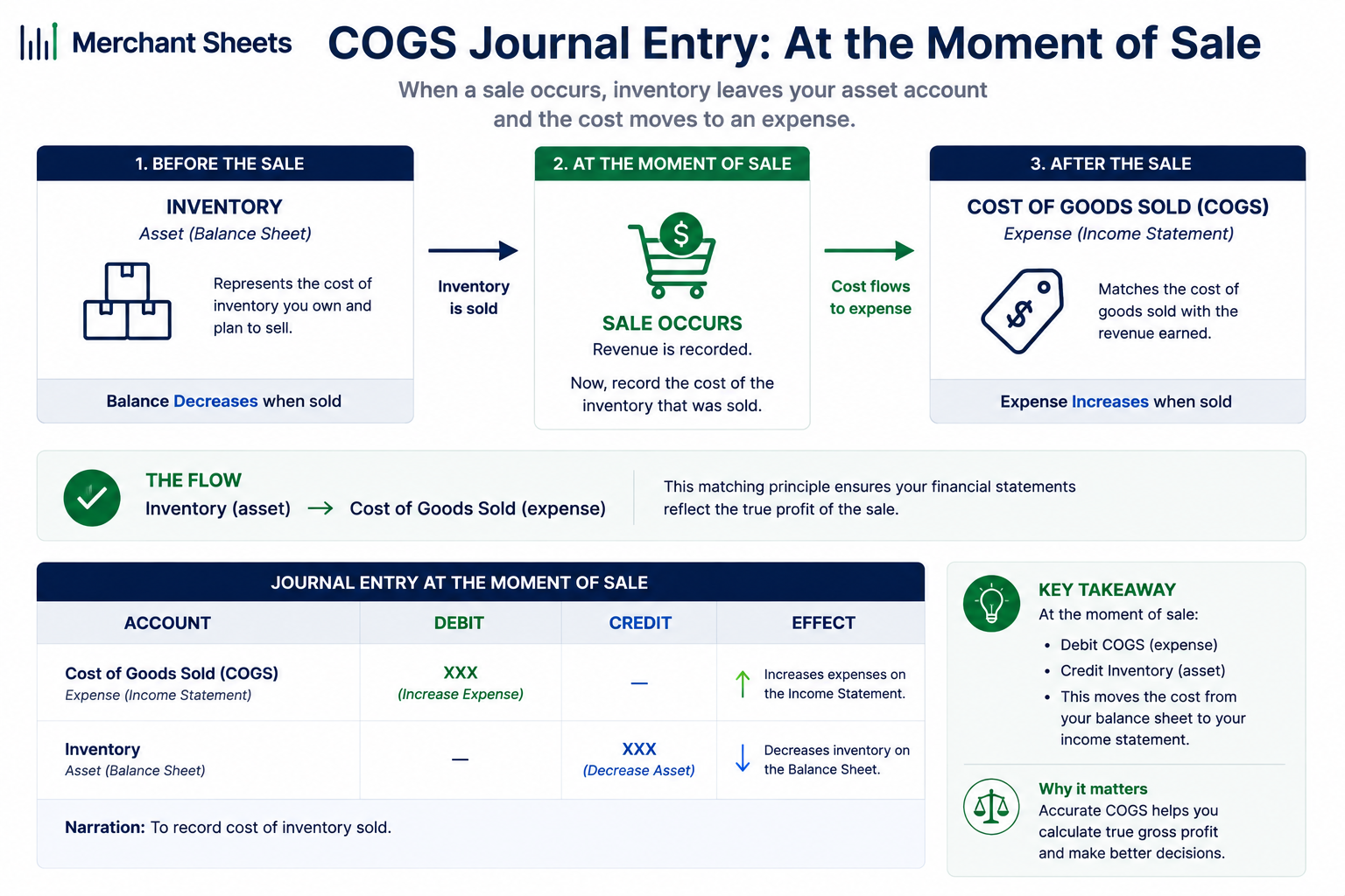 cost of goods sold journal entry moving a product’s cost from inventory to COGS at the point of sale