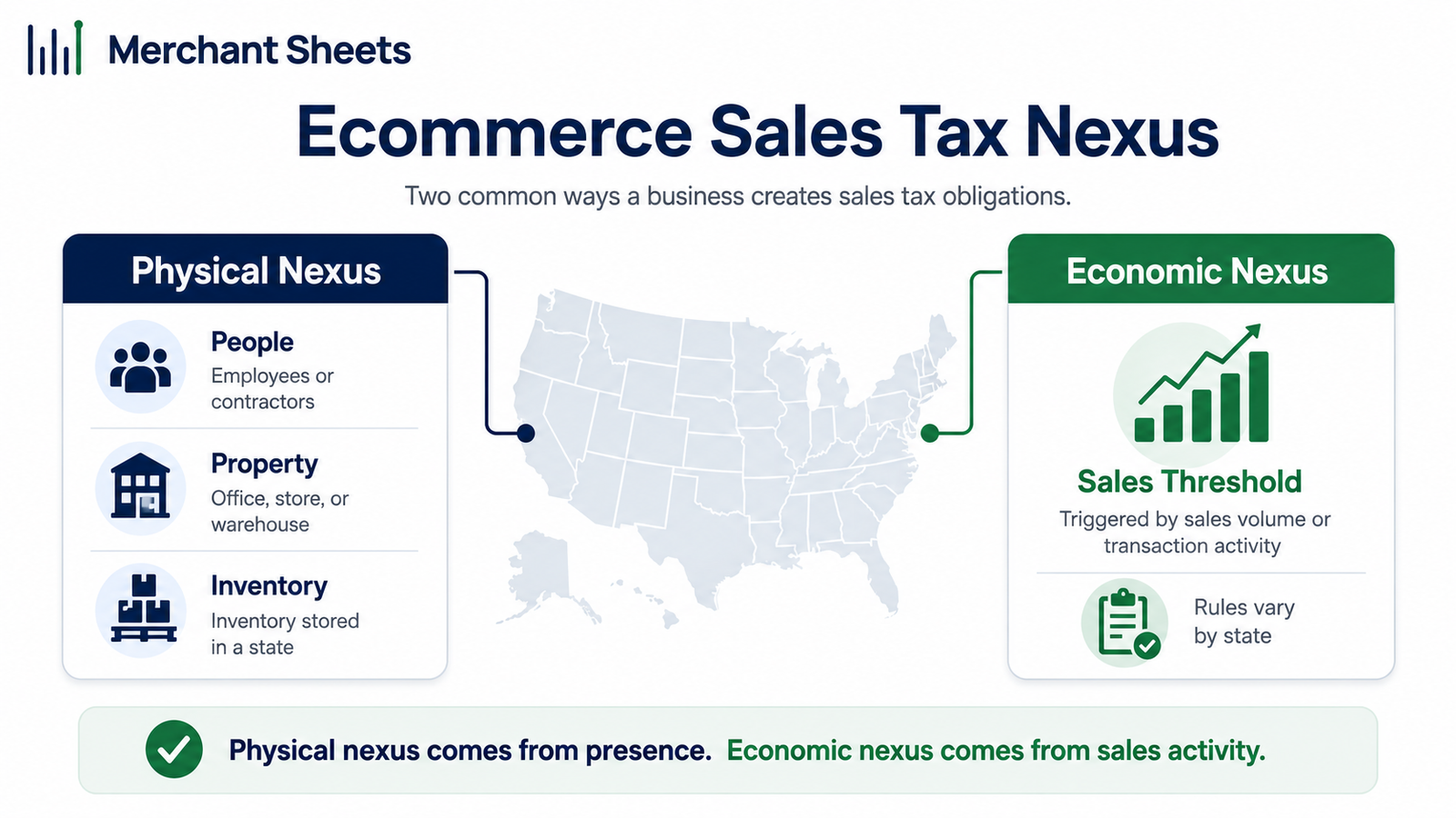 sales tax nexus for ecommerce, physical presence versus economic threshold by state.