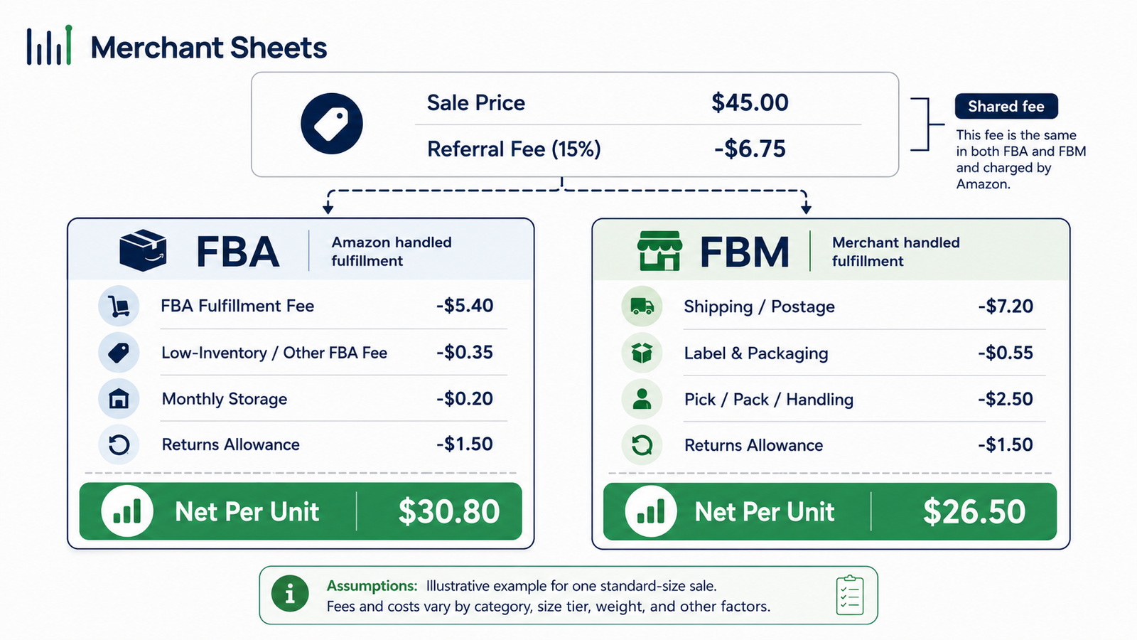 FBA vs FBM cost comparison on a single Amazon sale, from price to net margin.