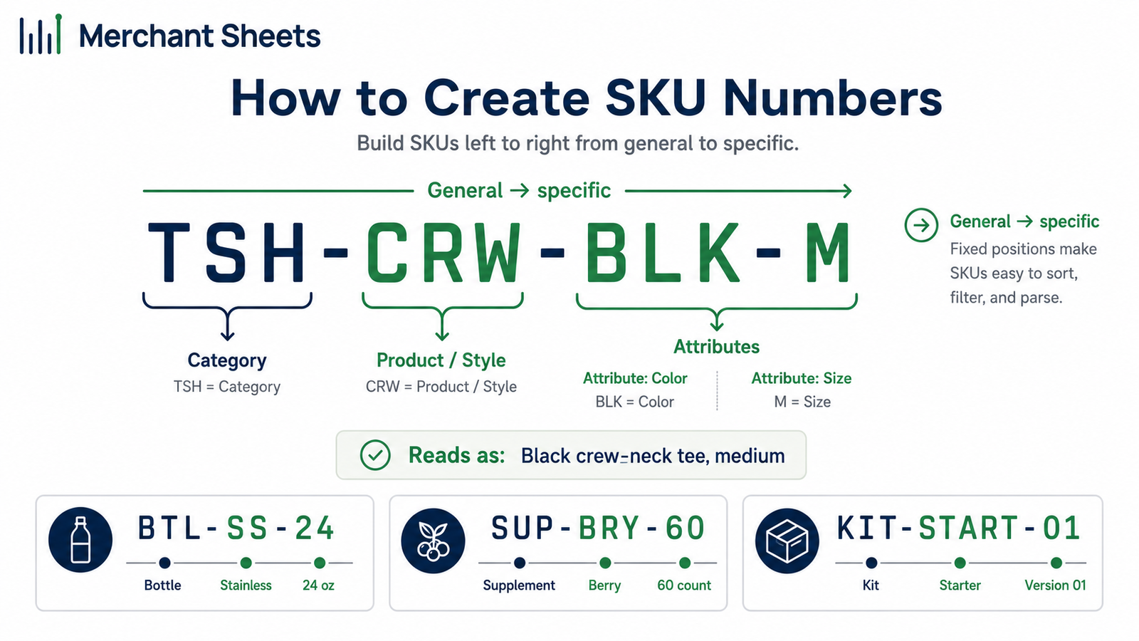 how to create SKU numbers, one SKU code broken into category, product, and variant segments.