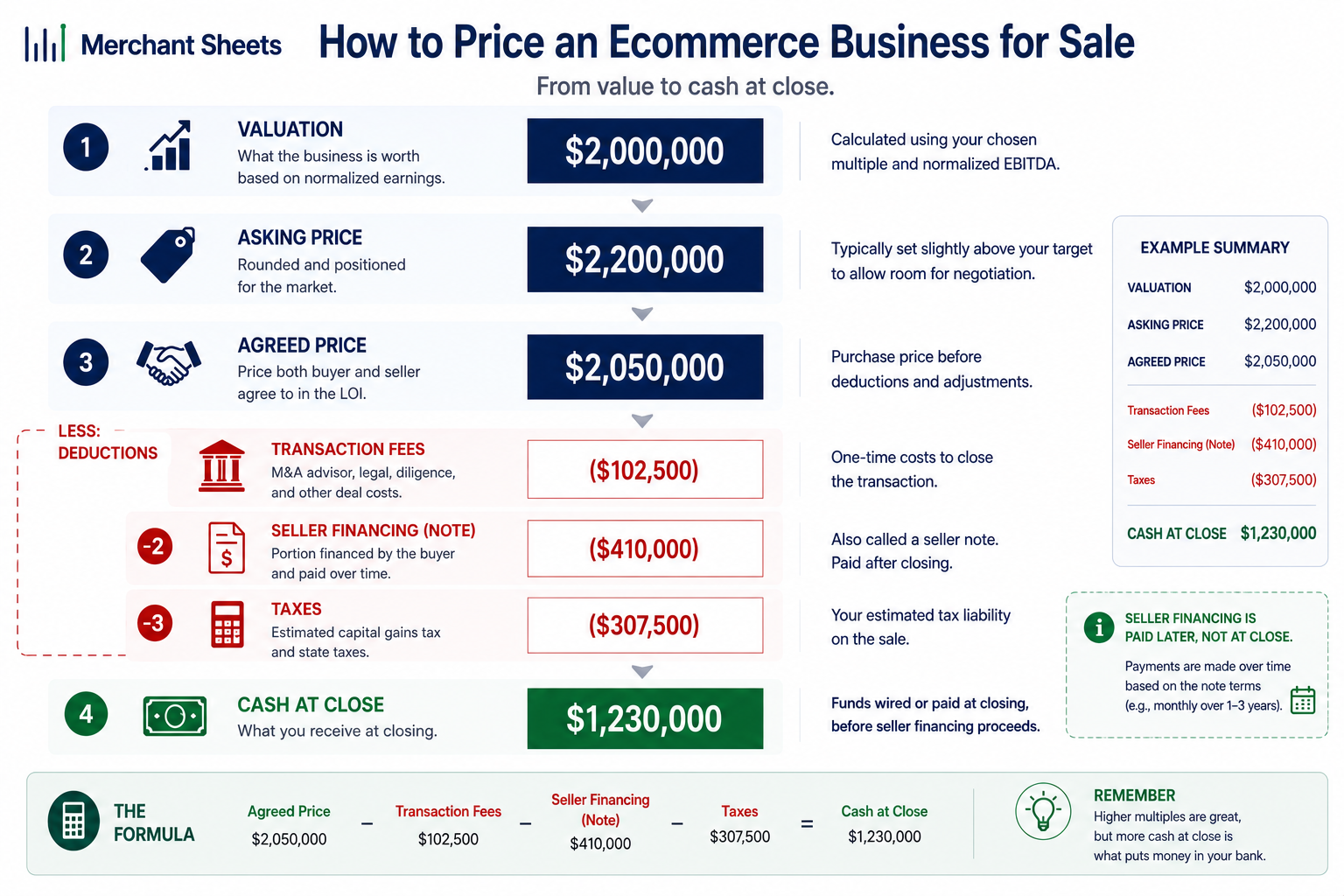 how to price an ecommerce business for sale, from valuation to net cash at close.