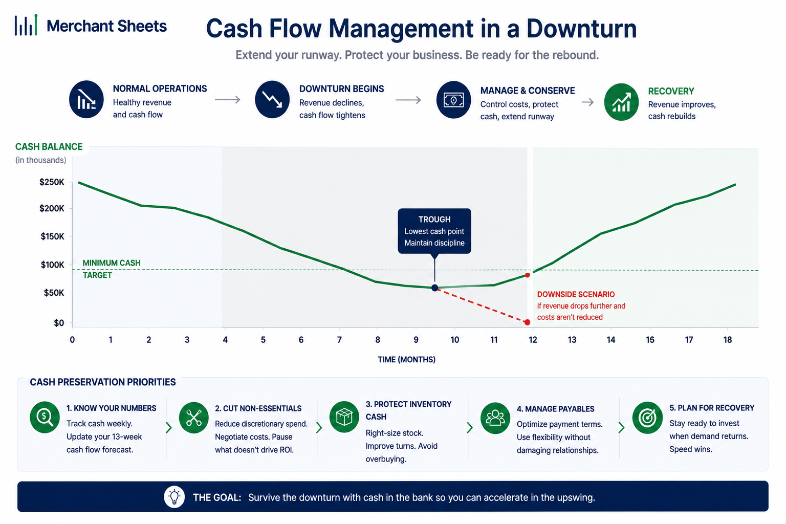 ecommerce cash runway draining in a downturn with a downside scenario line and the low point labeled.