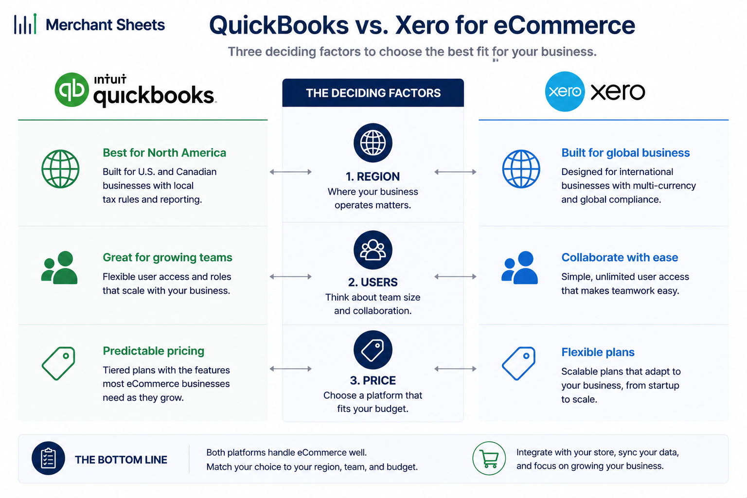 QuickBooks vs Xero for ecommerce sellers compared on price, users, and features.