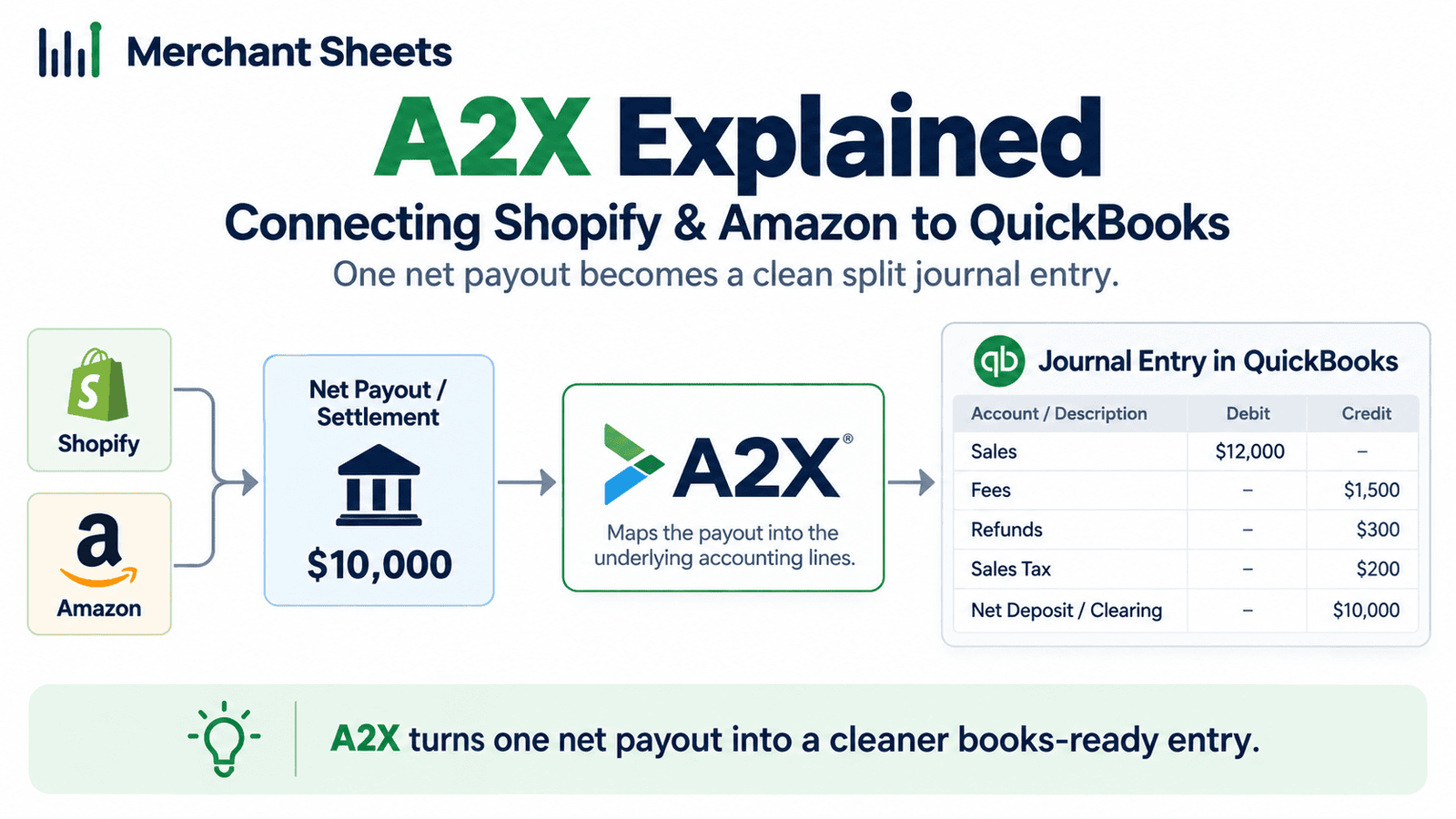 A2X splitting an ecommerce payout into a summary journal entry in QuickBooks.