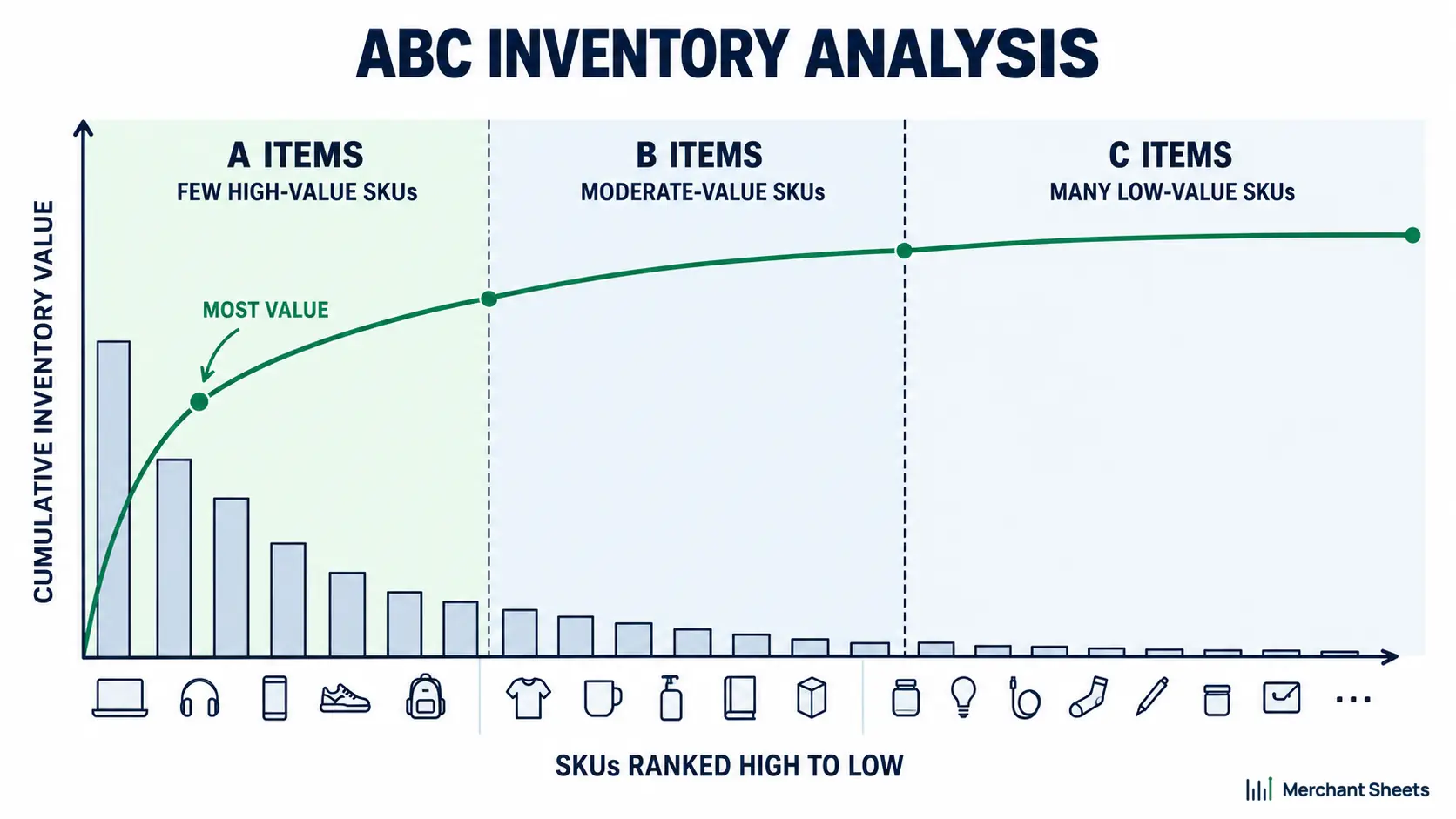 ABC inventory analysis Pareto curve grouping ecommerce SKUs into A, B, and C value bands
