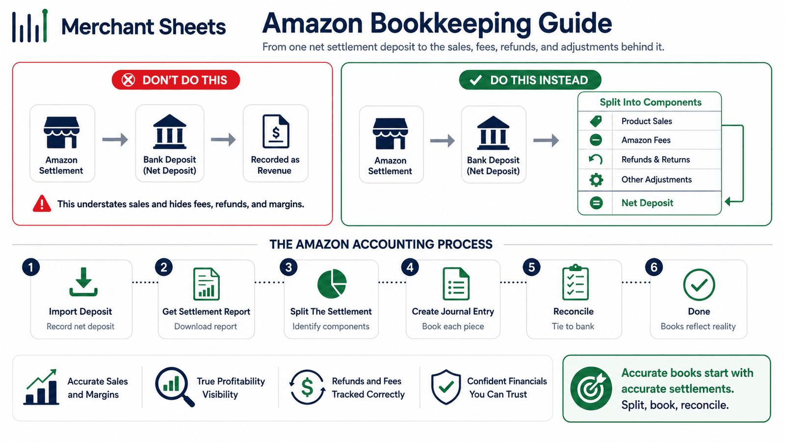 how Amazon seller bookkeeping splits a settlement into QuickBooks or Xero.