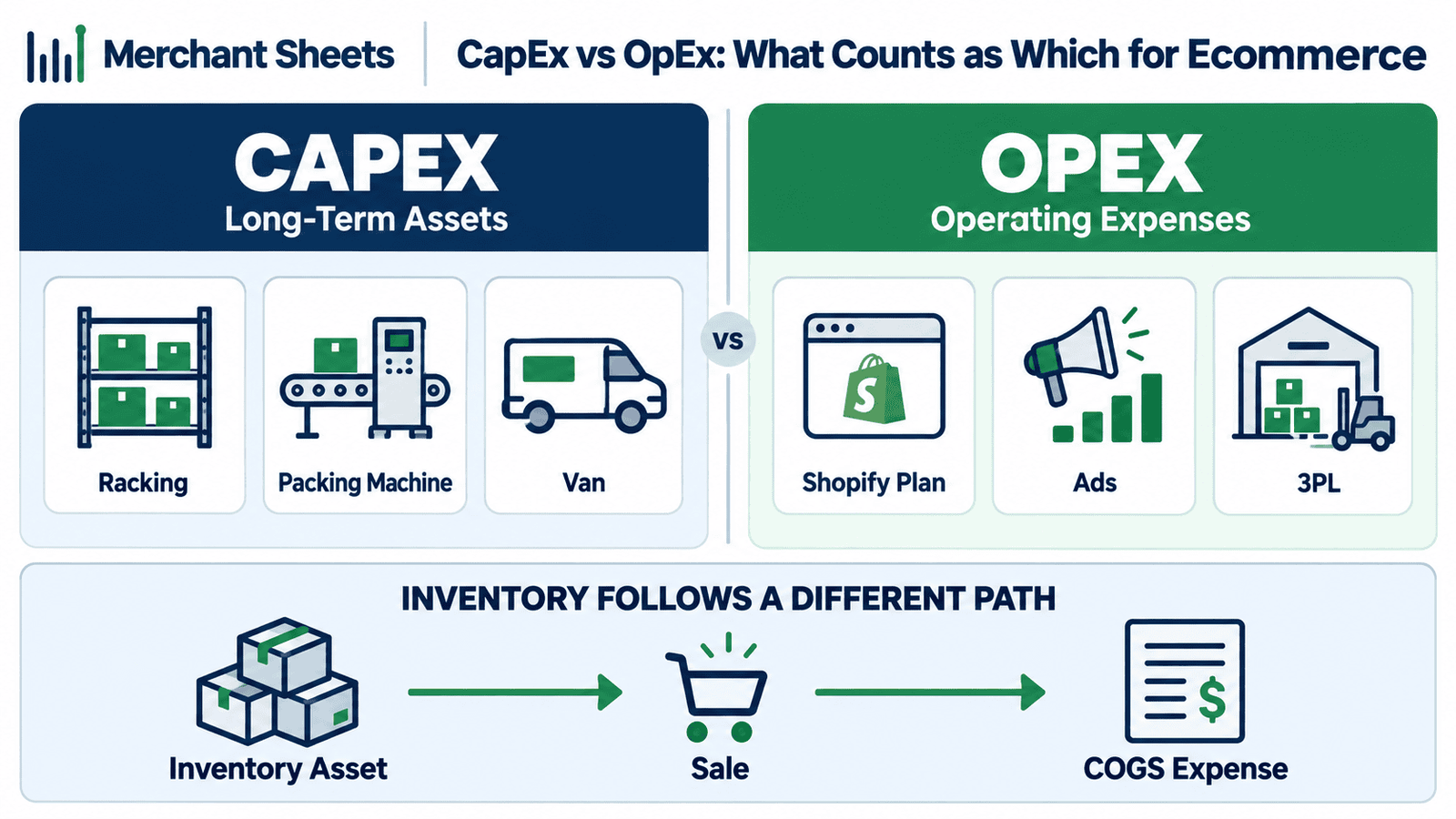 CapEx versus OpEx examples for an ecommerce business, with inventory shown separately.