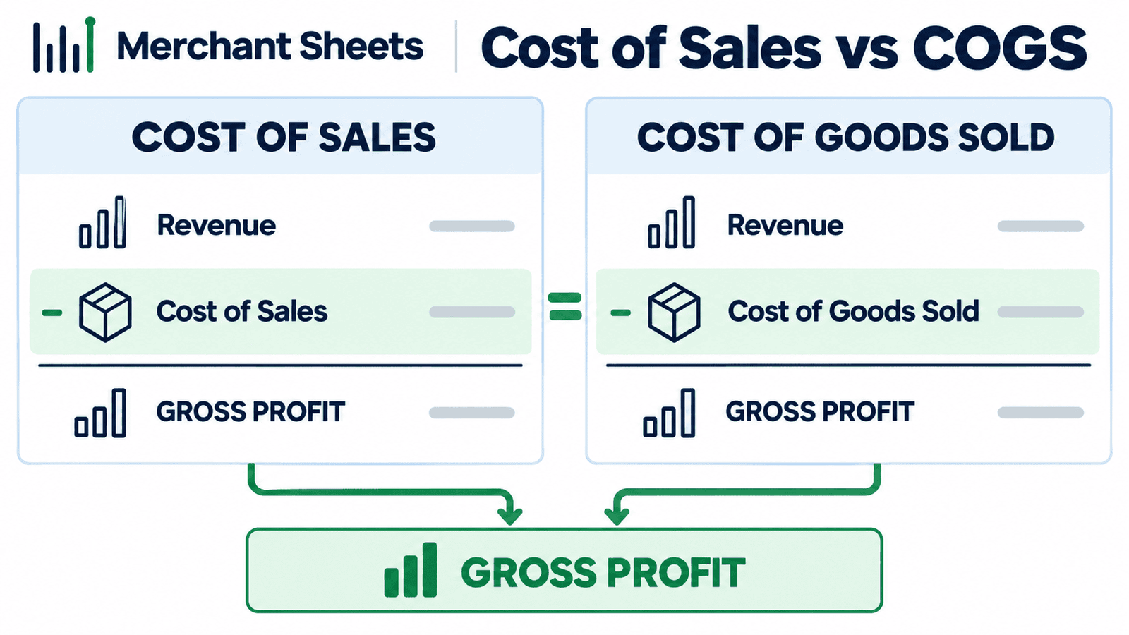 “cost of sales and cost of goods sold shown as the same income statement line