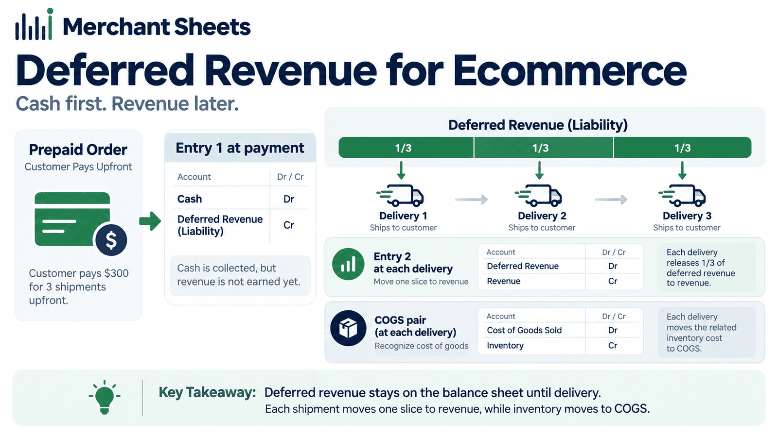 how deferred revenue is booked for an ecommerce subscription, from cash to recognized revenue.