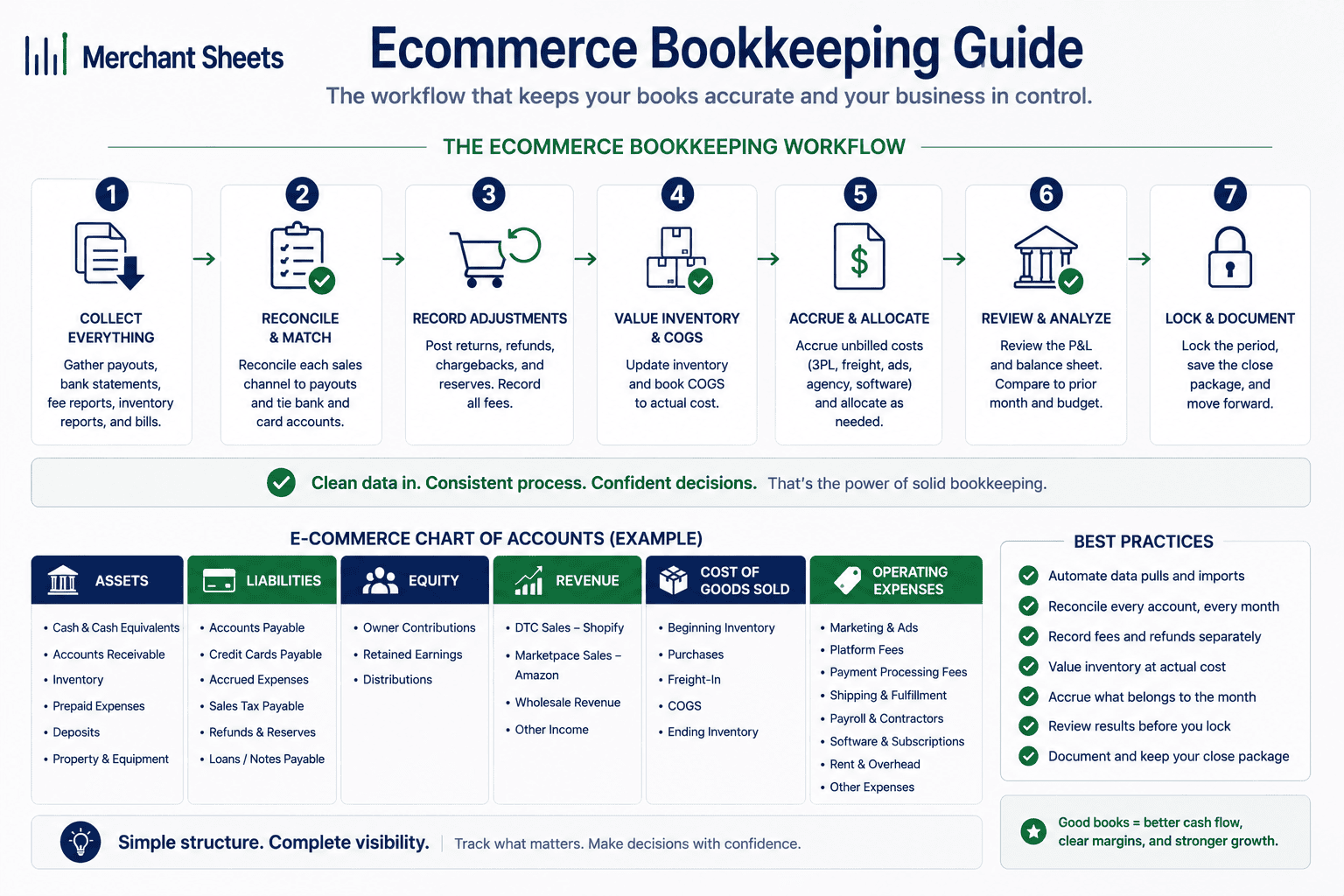 ecommerce bookkeeping workflow for a multi-channel brand.
