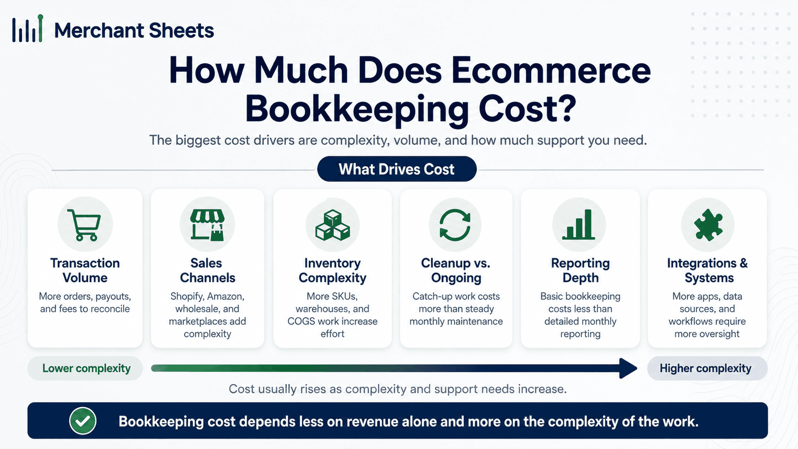 ecommerce bookkeeping cost by revenue and channels.