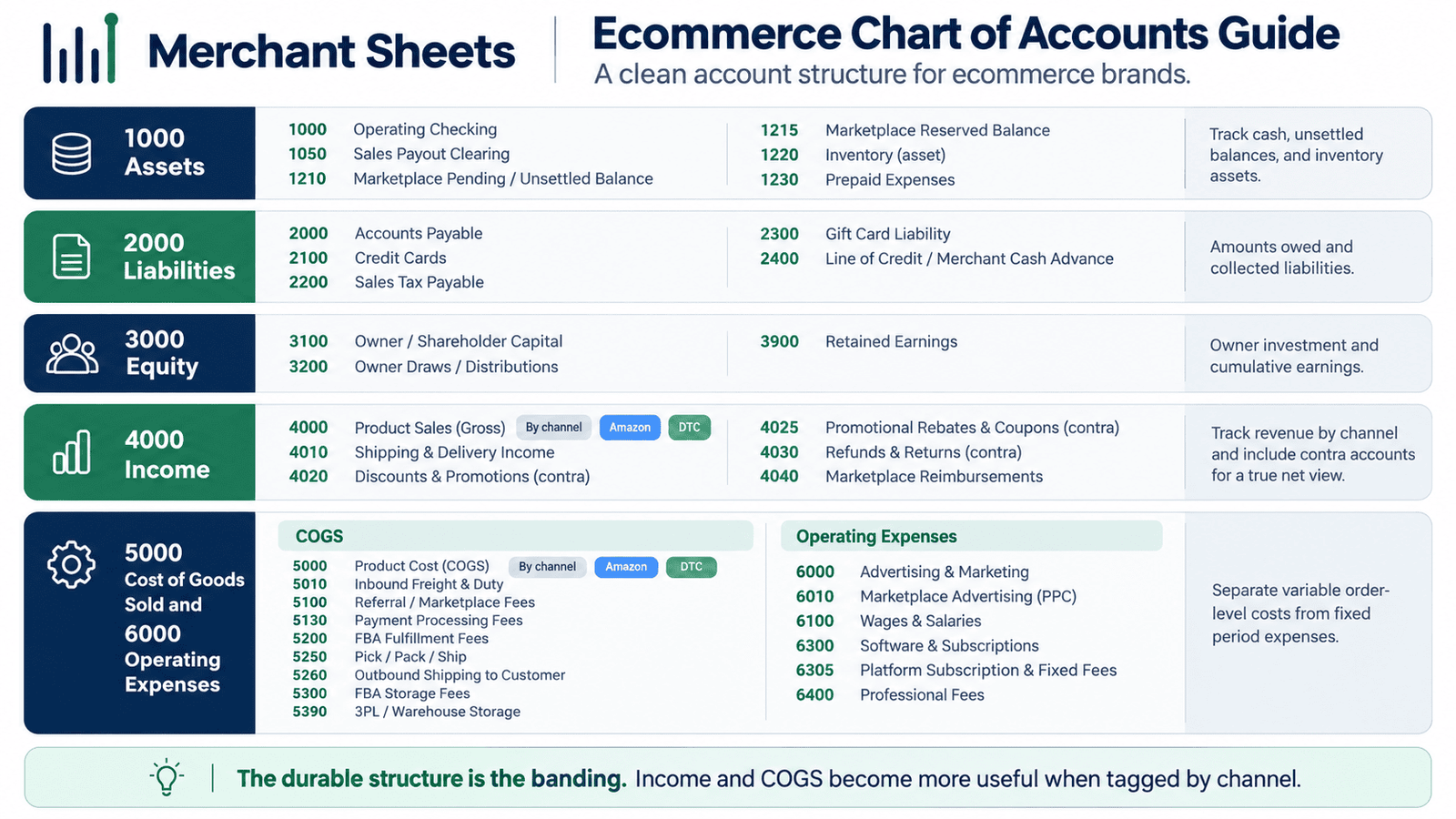 ecommerce chart of accounts structured by account type and channel.