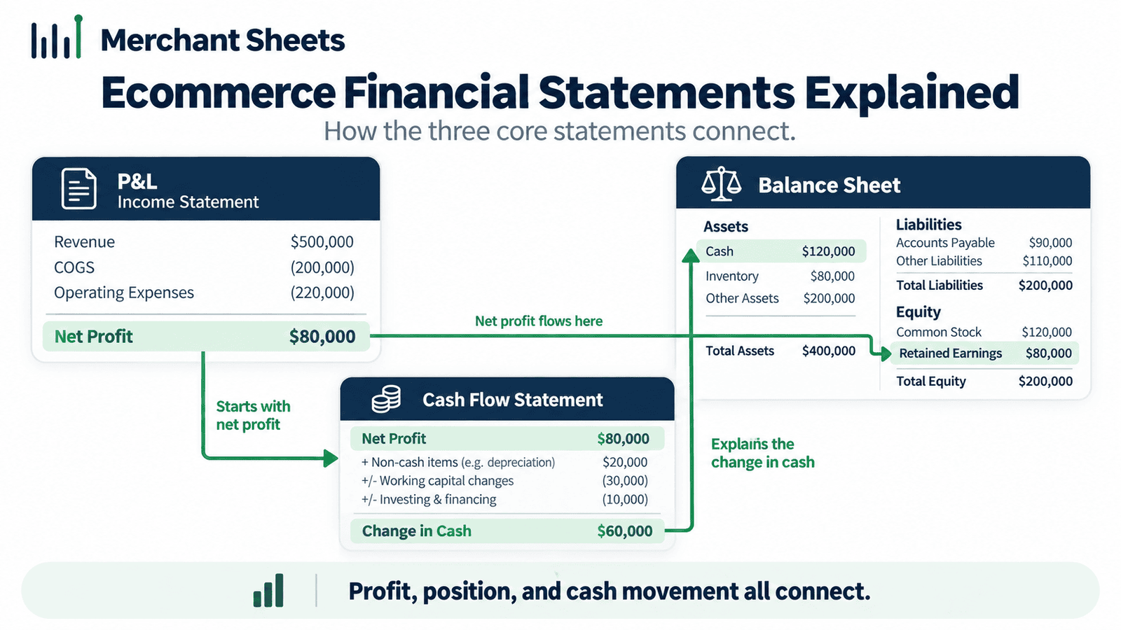 how the three ecommerce financial statements connect, P&L, balance sheet, and cash flow.