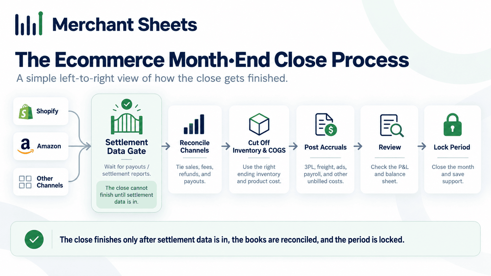 the ecommerce month-end close process, from reconciling channels to locking the books.