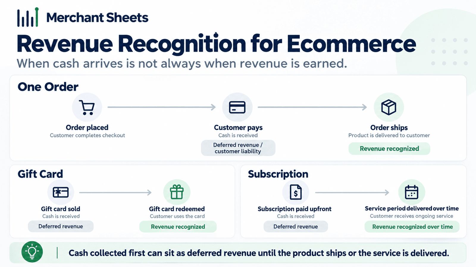 when an ecommerce sale becomes revenue, from order and payment to delivery.