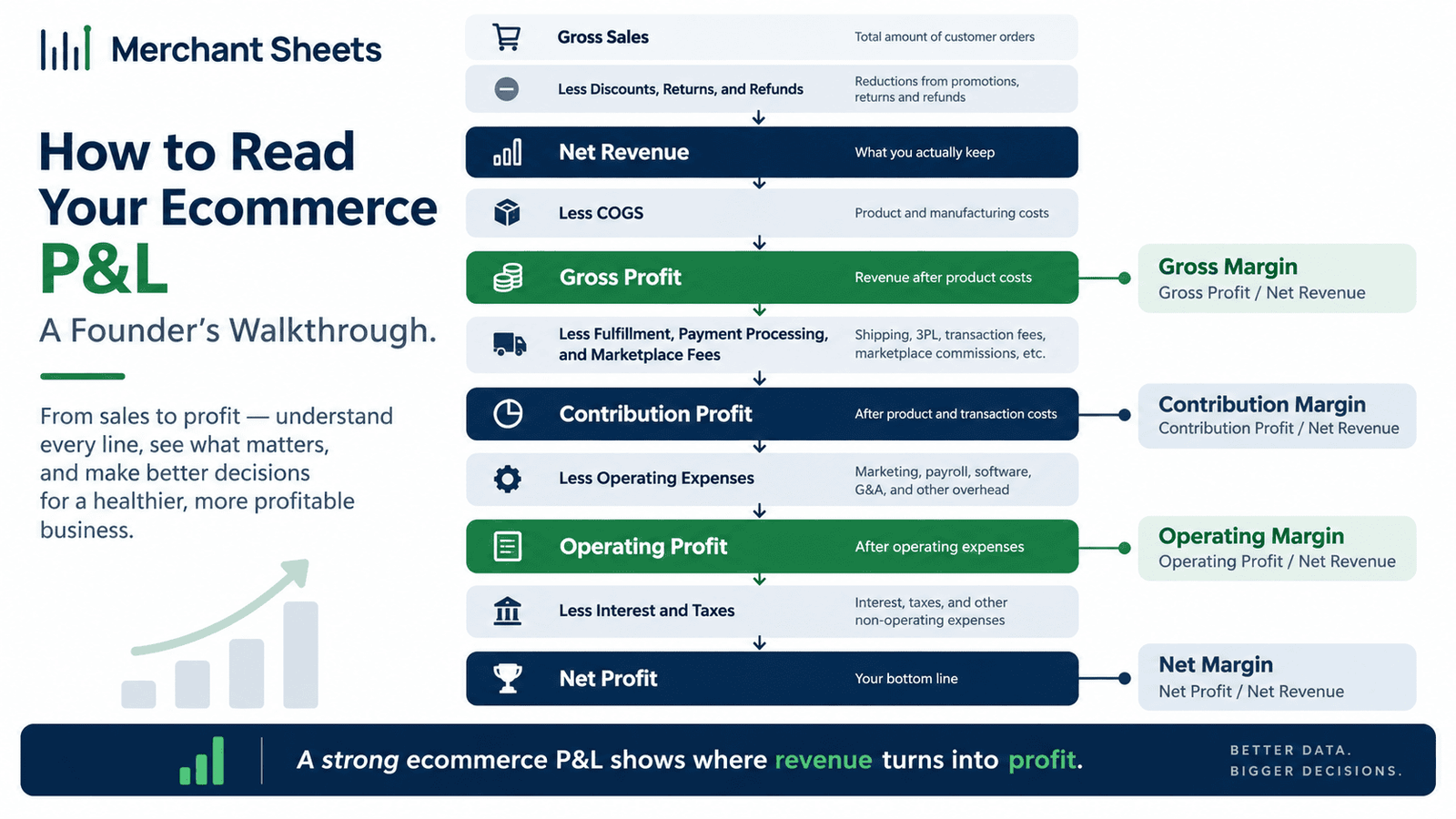 example ecommerce profit and loss statement read in four margin layers.