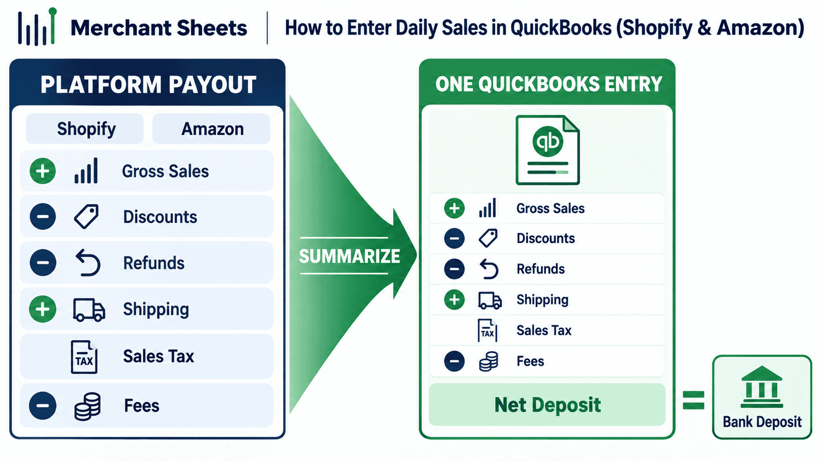 How to enter daily sales in QuickBooks: one summary entry per ecommerce payout.
