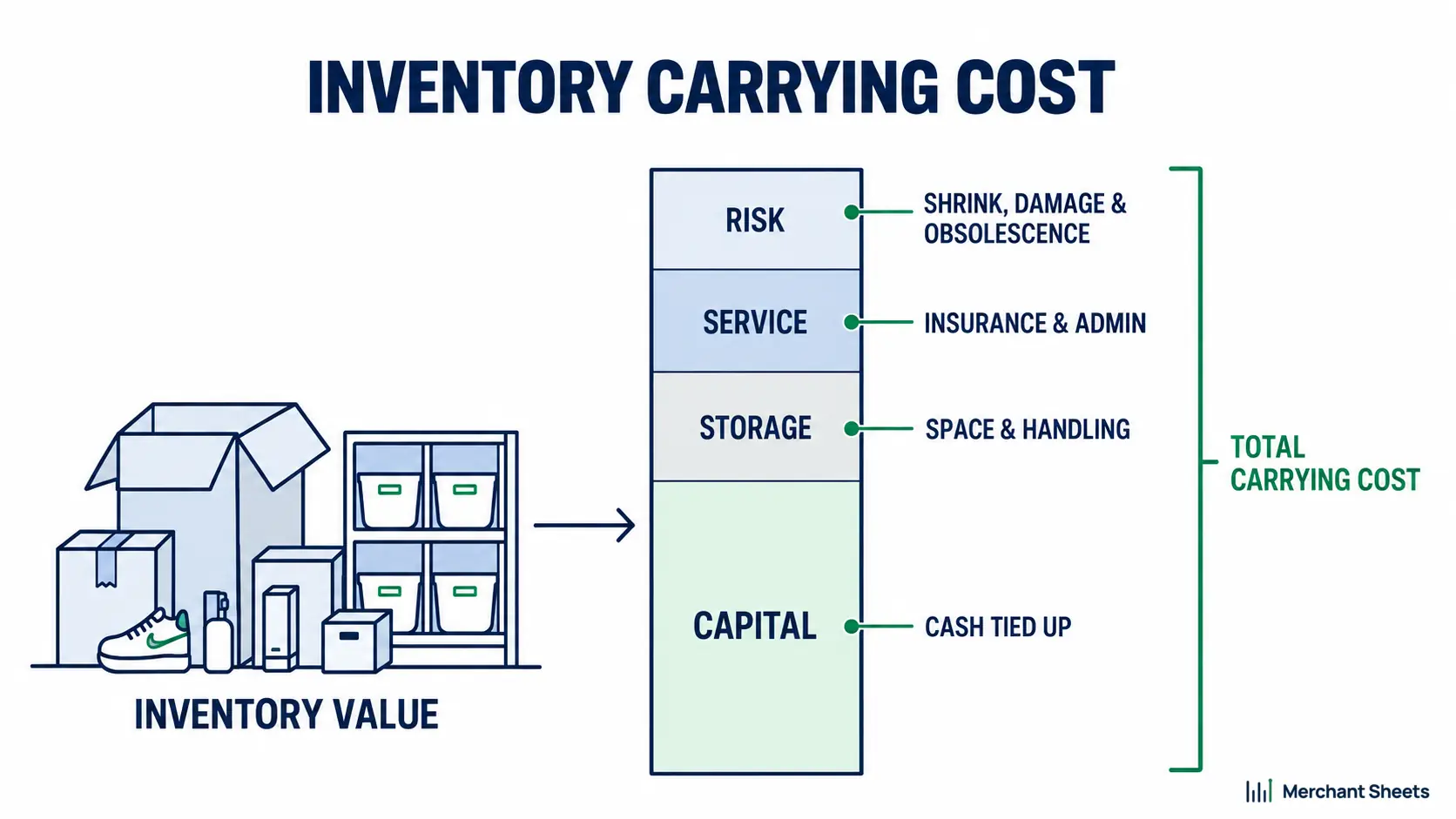 Inventory carrying cost split into capital, storage, service, and risk for an ecommerce brand.