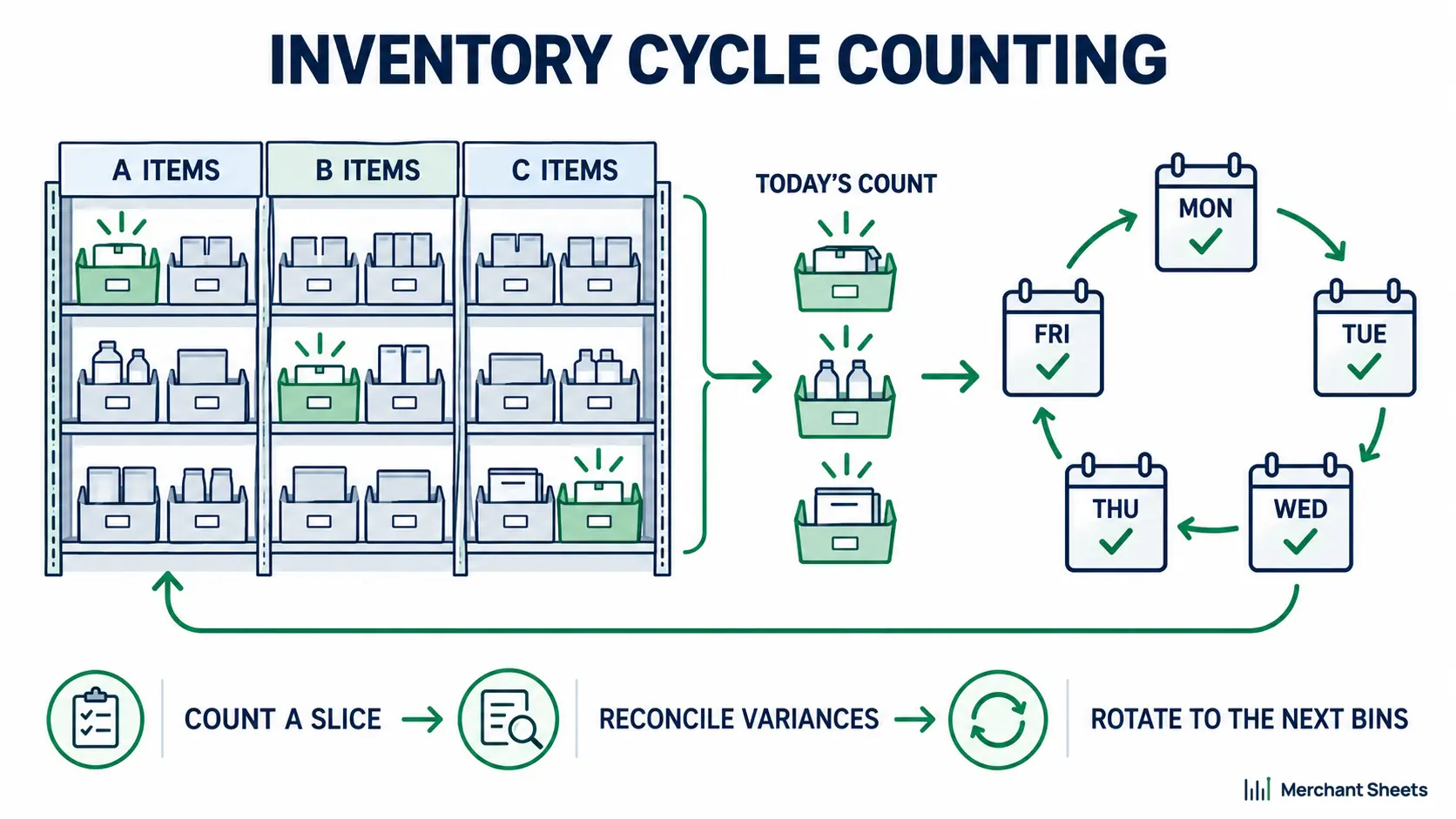 Inventory cycle counting schedule splitting an ecommerce catalog into daily A, B, and C counts.