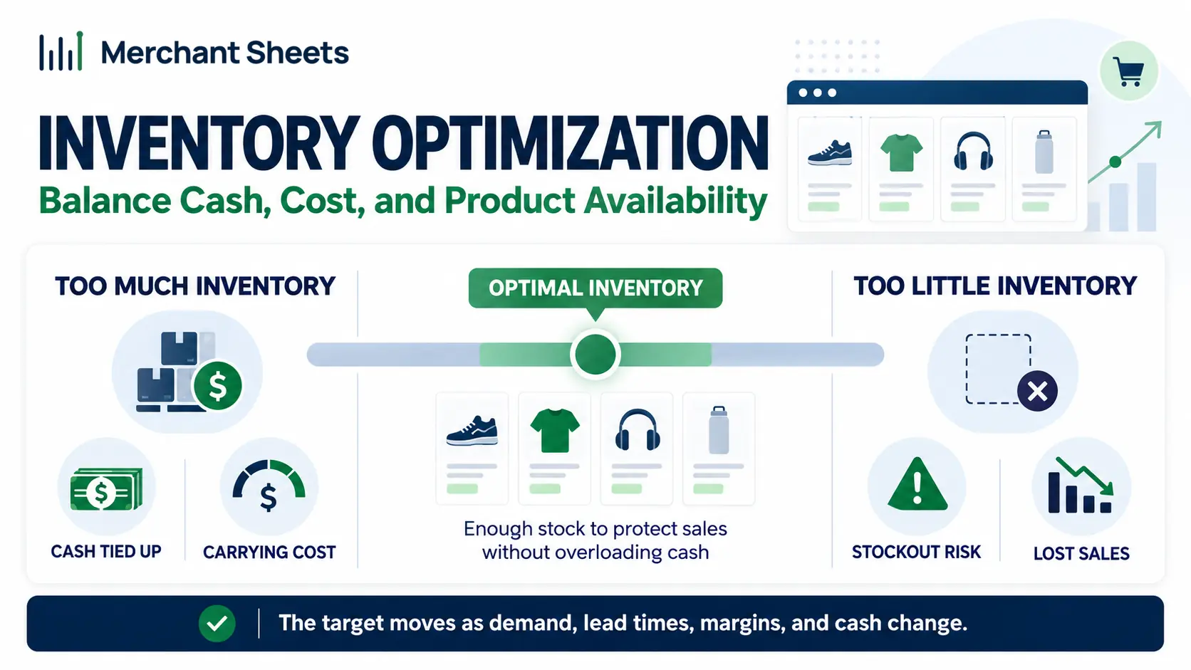 Inventory optimization balancing cash tied up and carrying cost against stockout risk and lost sales.