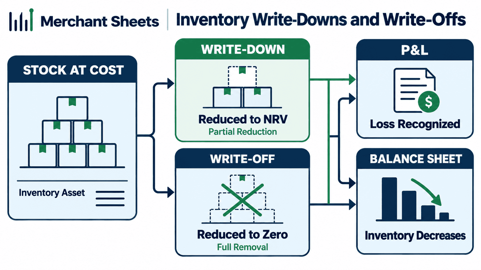Inventory write-down vs write-off: dead stock reduced to net realizable value or removed.