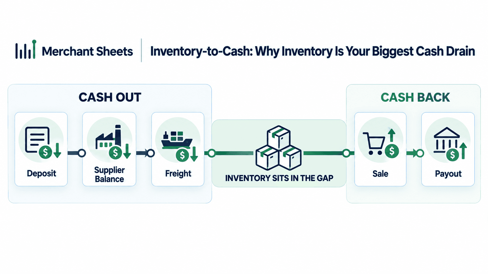 inventory-to-cash cycle for ecommerce, cash out early and back late