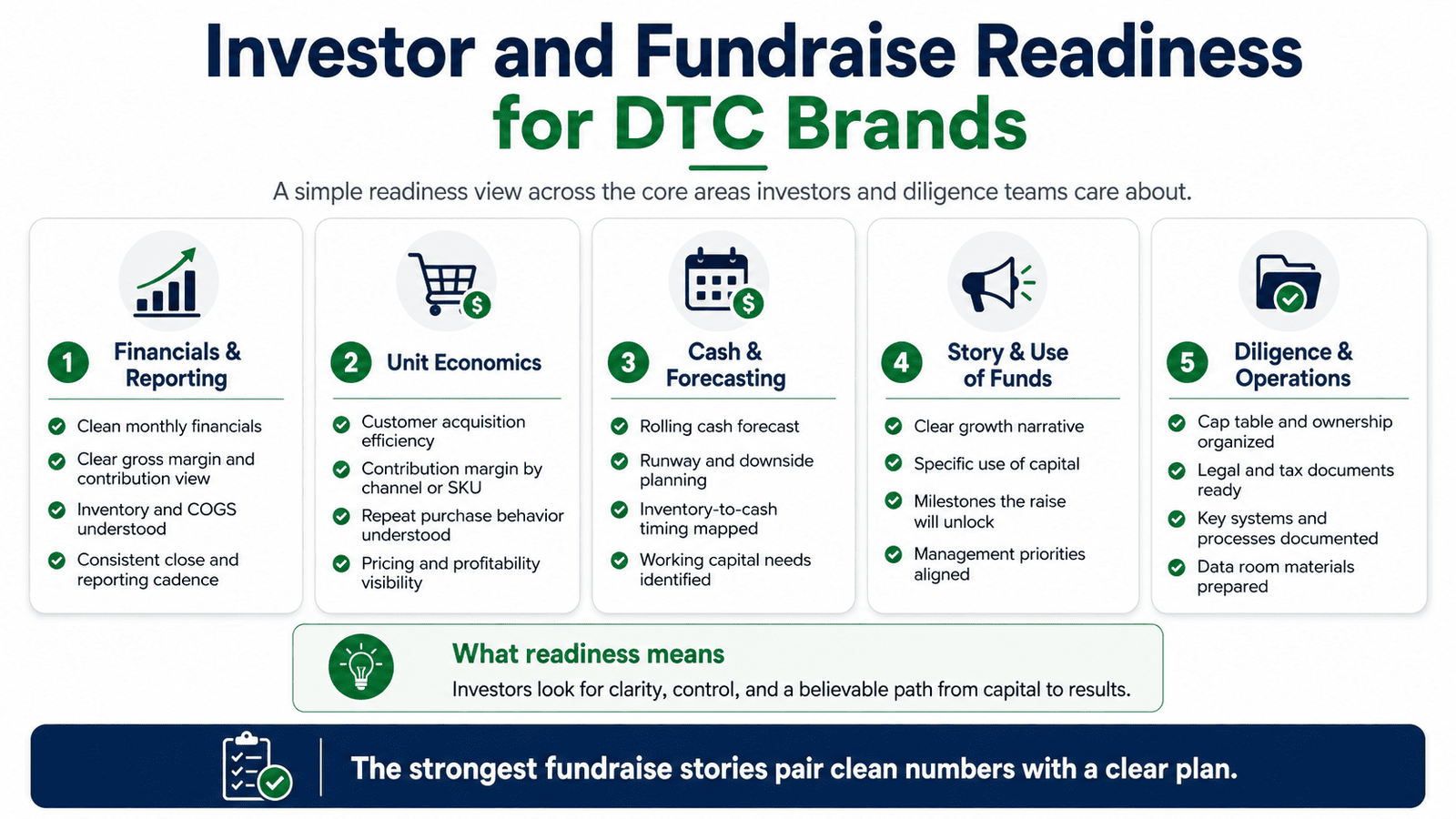 investor and fundraise readiness for a DTC ecommerce brand.