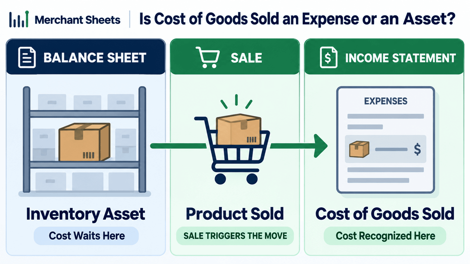 of goods sold moving from inventory asset to expense when a product sells.
