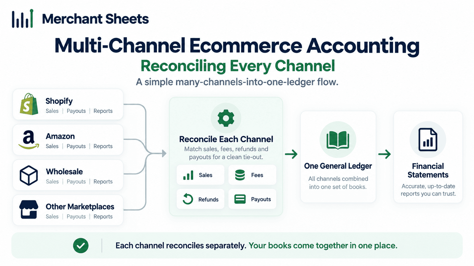 multi-channel ecommerce accounting reconciling every channel into one chart of accounts.