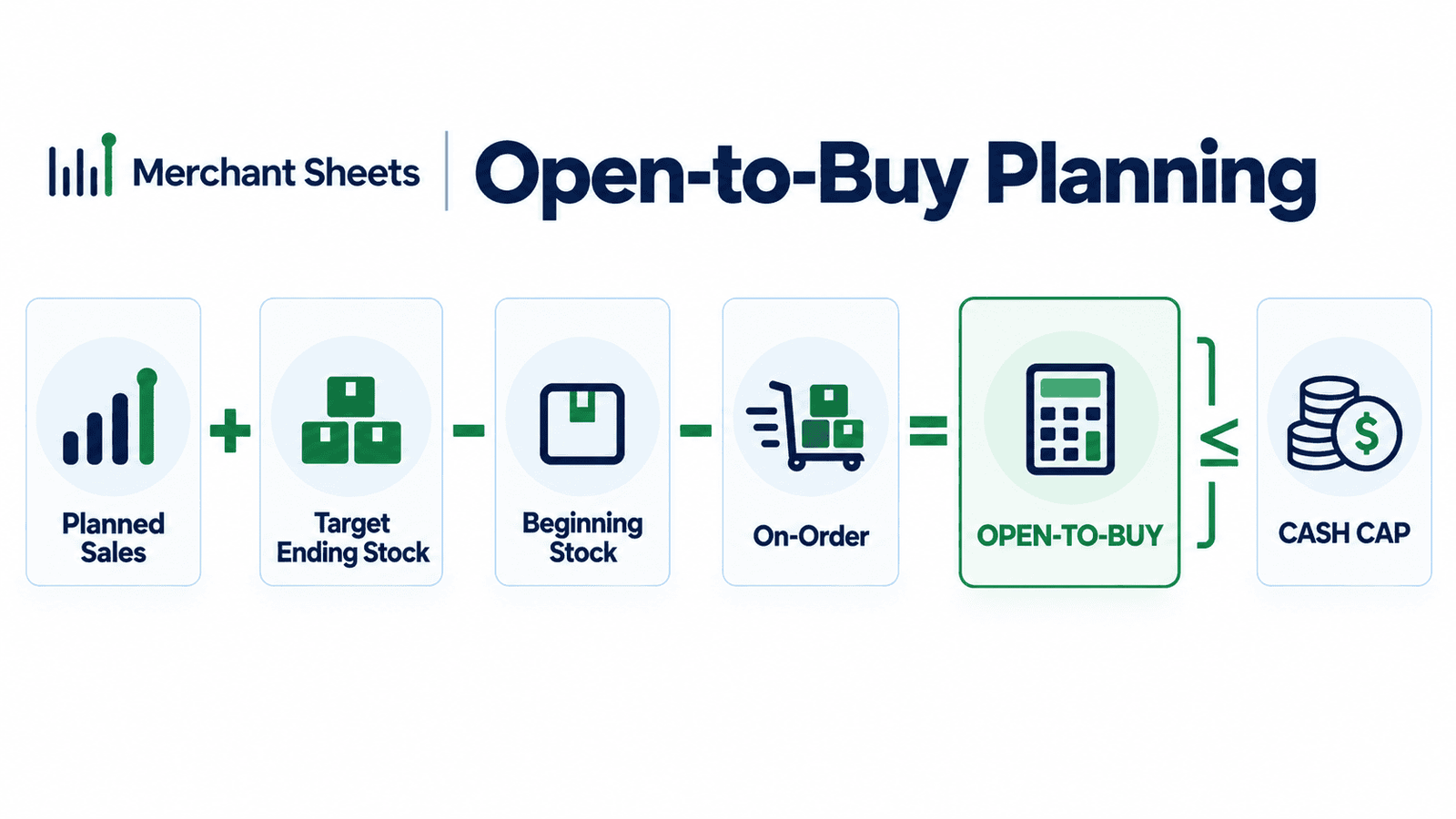open-to-buy formula for ecommerce, budgeting inventory purchases against cash.