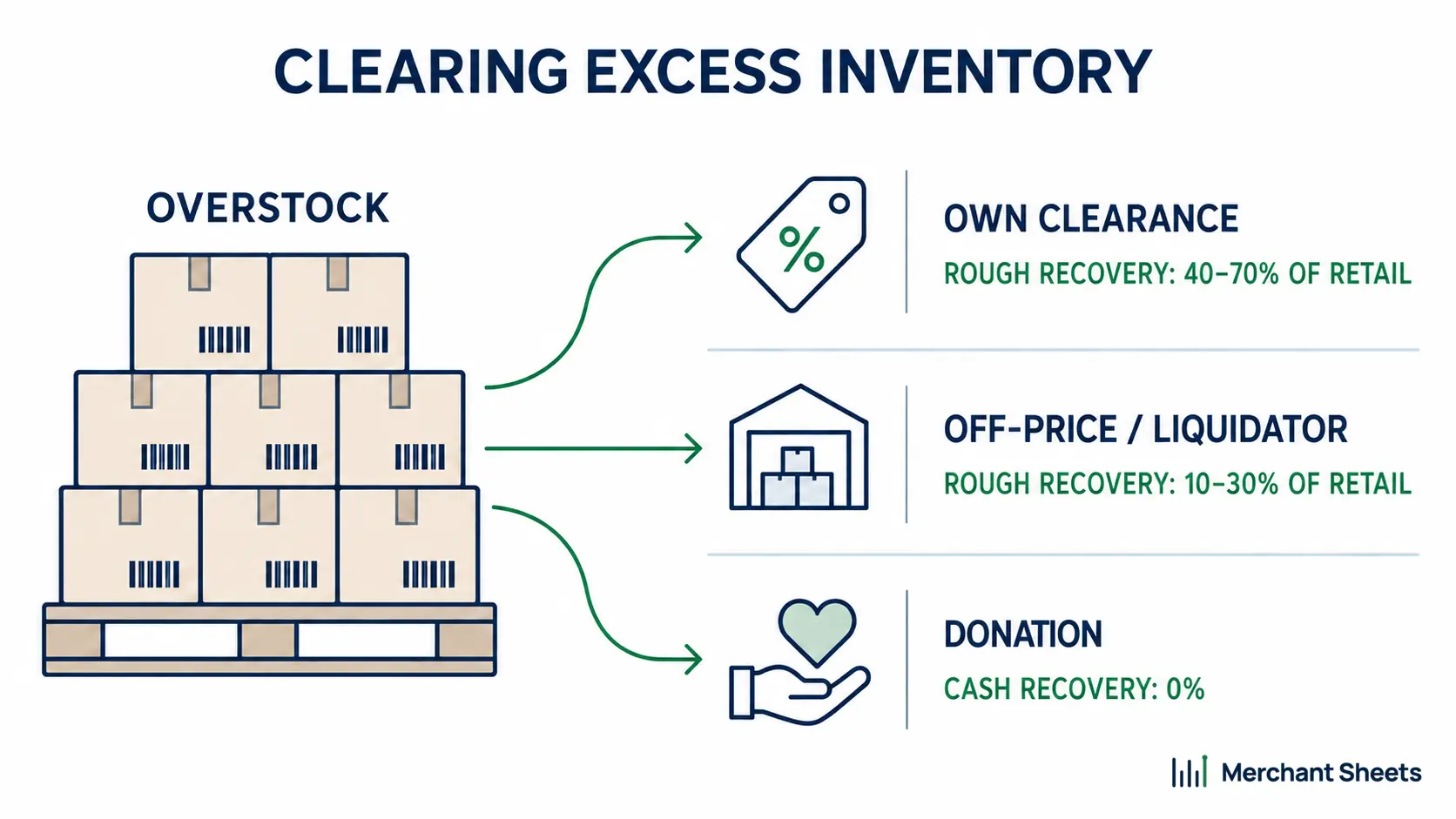 How to liquidate excess inventory: cash recovered by channel, from own clearance to liquidators