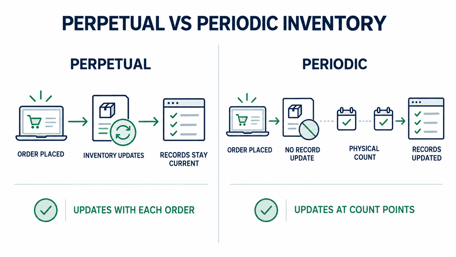 Graphic comparing perpetual vs periodic inventory systems for ecommerce brands.