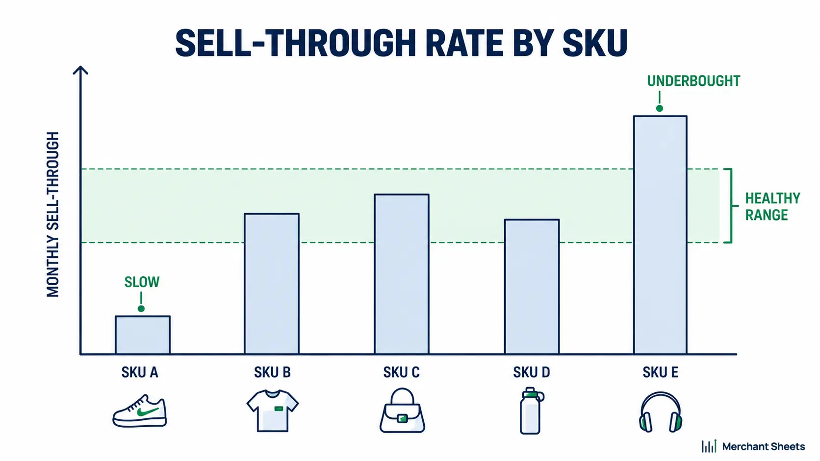 Sell-through rate by SKU shown as a bar chart with a healthy band for an ecommerce catalog