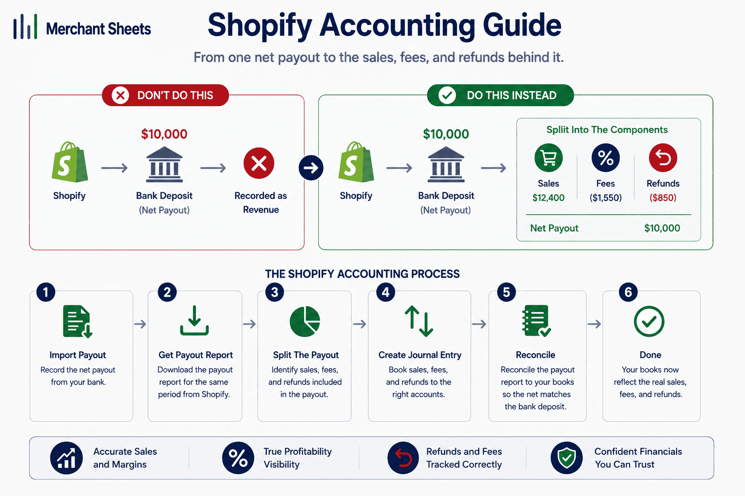 how Shopify accounting handles a payout into QuickBooks or Xero.