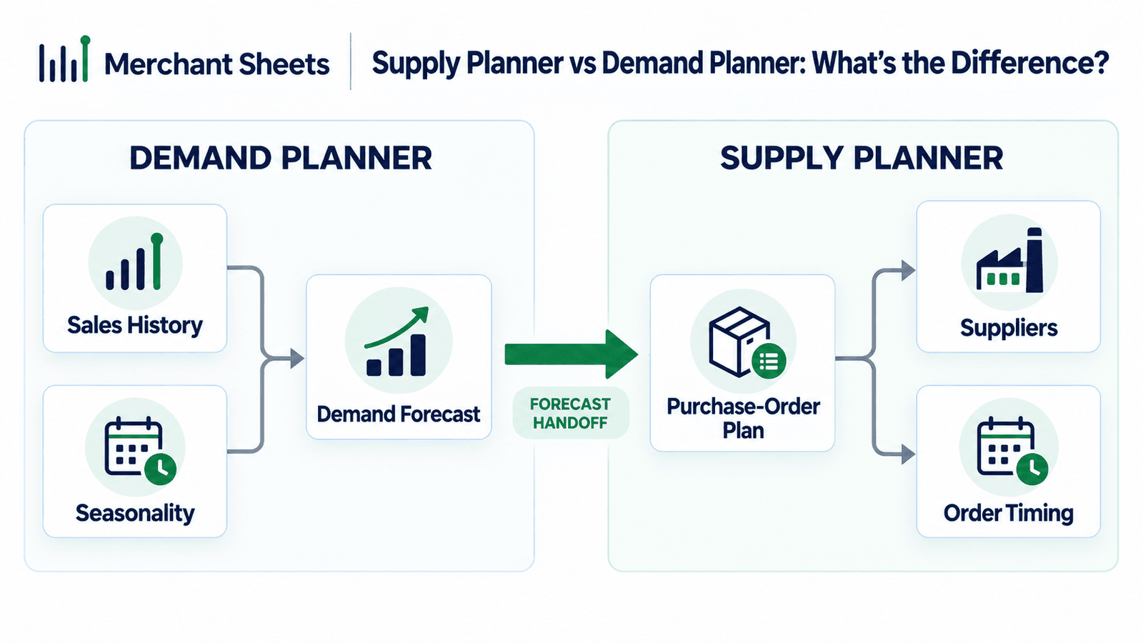 supply planner vs demand planner, how the demand forecast feeds the supply plan in ecommerce